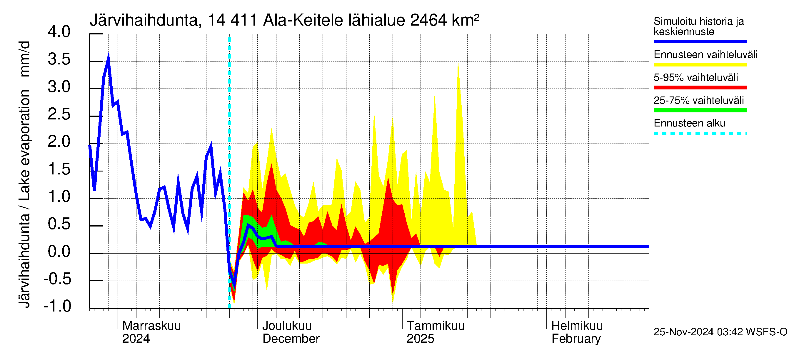 Kymijoen vesistöalue - Ala-Keitele: Järvihaihdunta