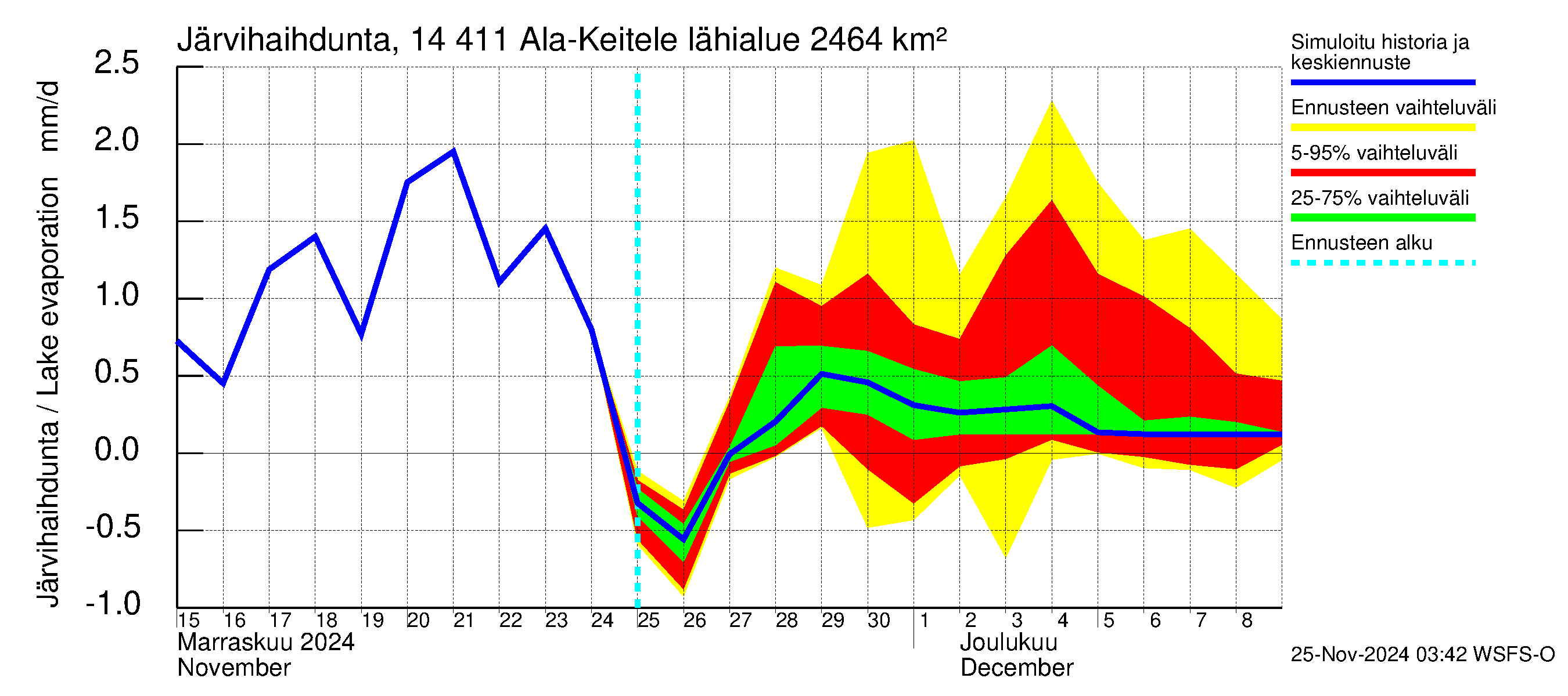 Kymijoen vesistöalue - Ala-Keitele: Järvihaihdunta