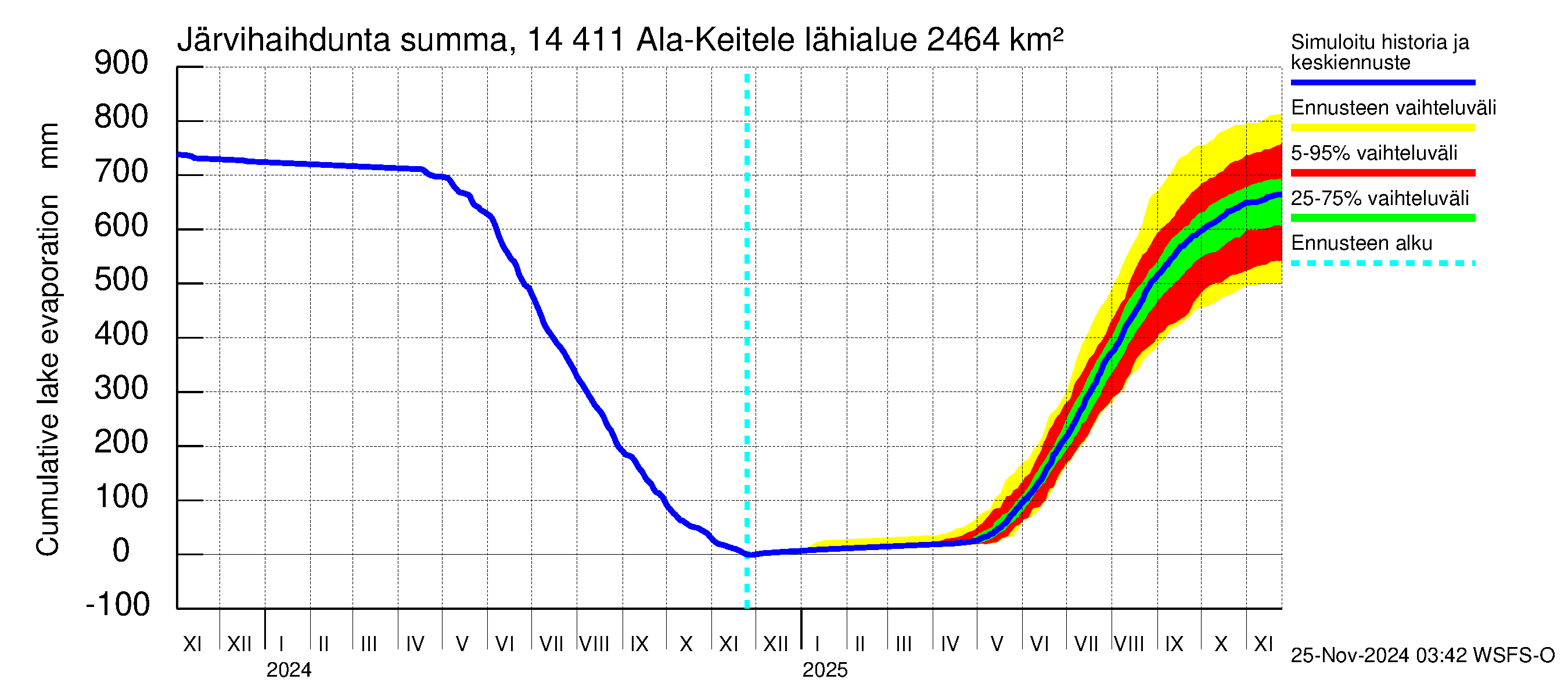 Kymijoen vesistöalue - Ala-Keitele: Järvihaihdunta - summa