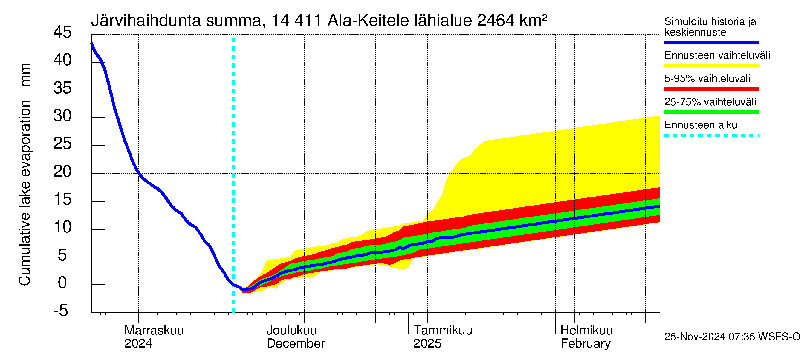 Kymijoen vesistöalue - Ala-Keitele: Järvihaihdunta - summa