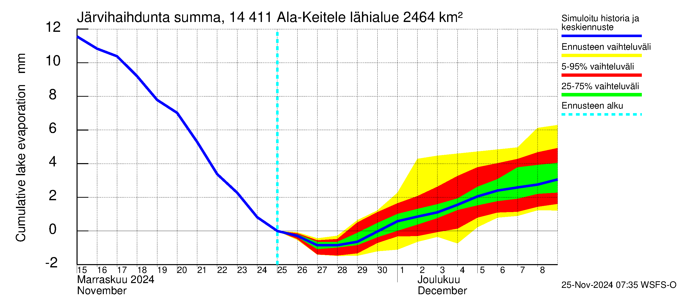 Kymijoen vesistöalue - Ala-Keitele: Järvihaihdunta - summa