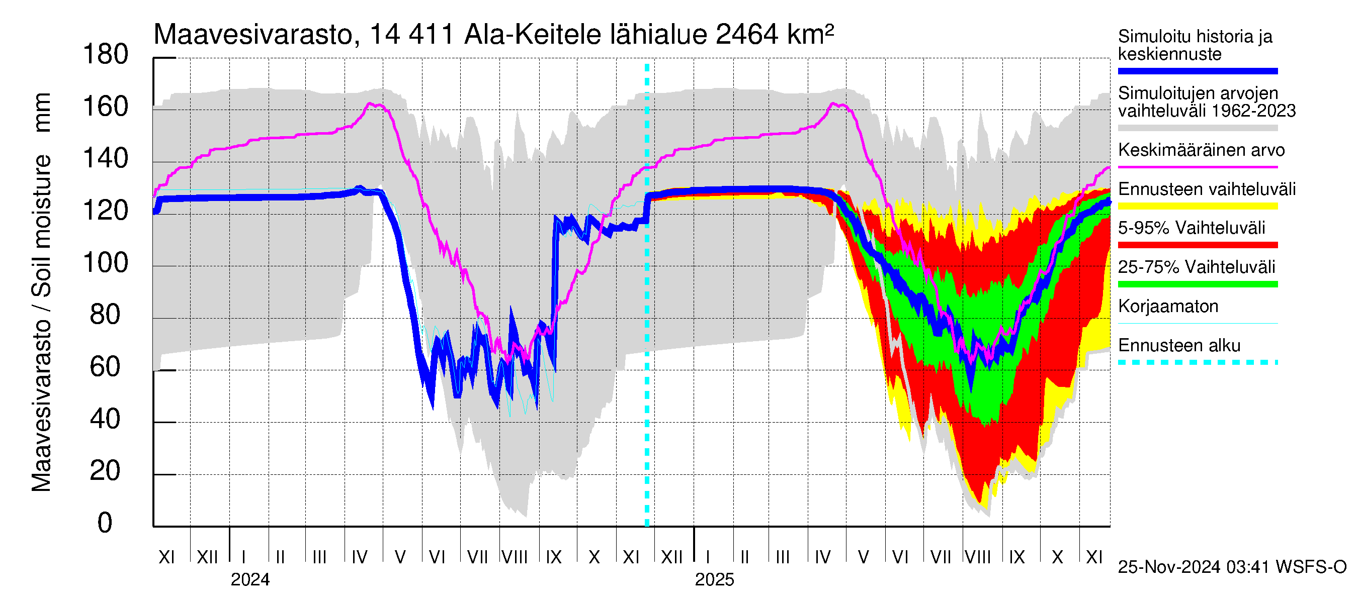 Kymijoen vesistöalue - Ala-Keitele: Maavesivarasto