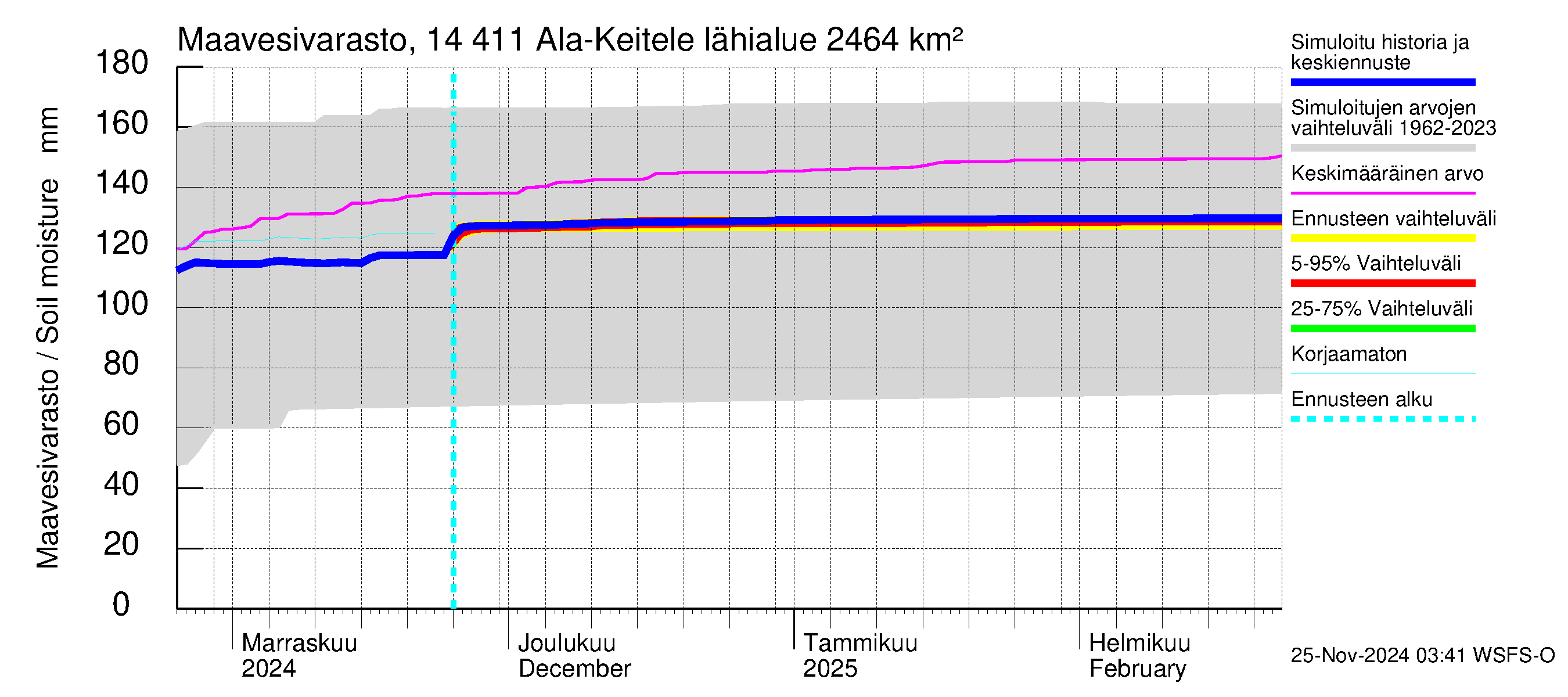 Kymijoen vesistöalue - Ala-Keitele: Maavesivarasto