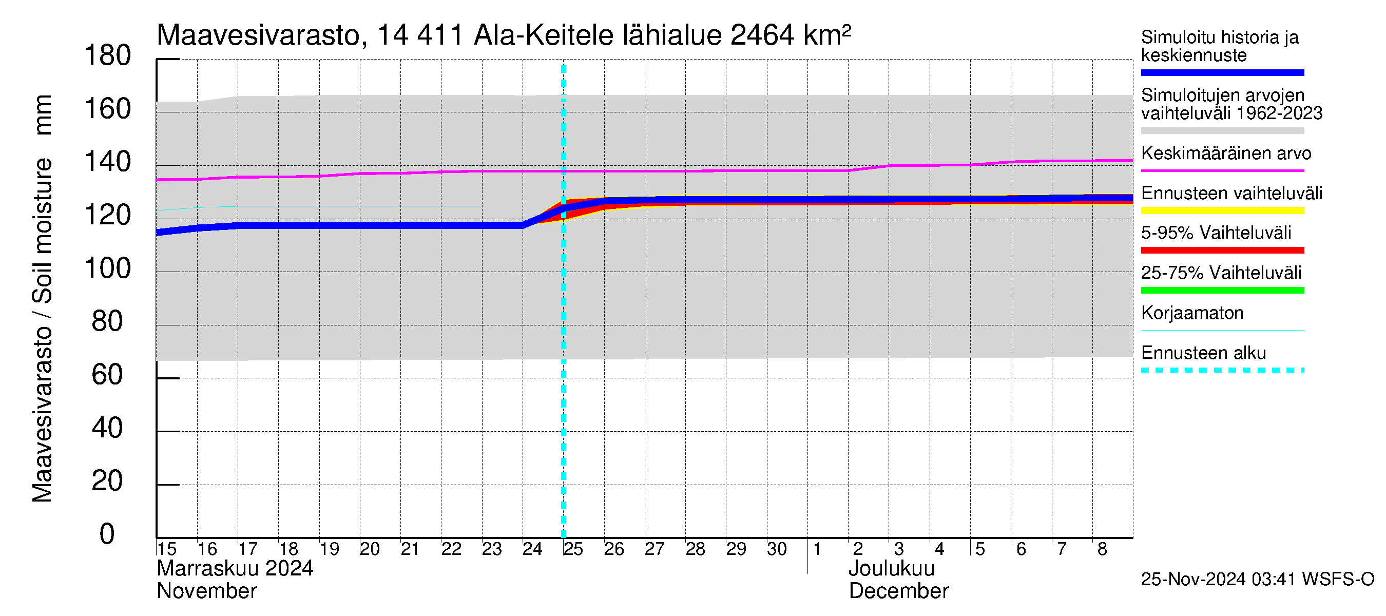 Kymijoen vesistöalue - Ala-Keitele: Maavesivarasto