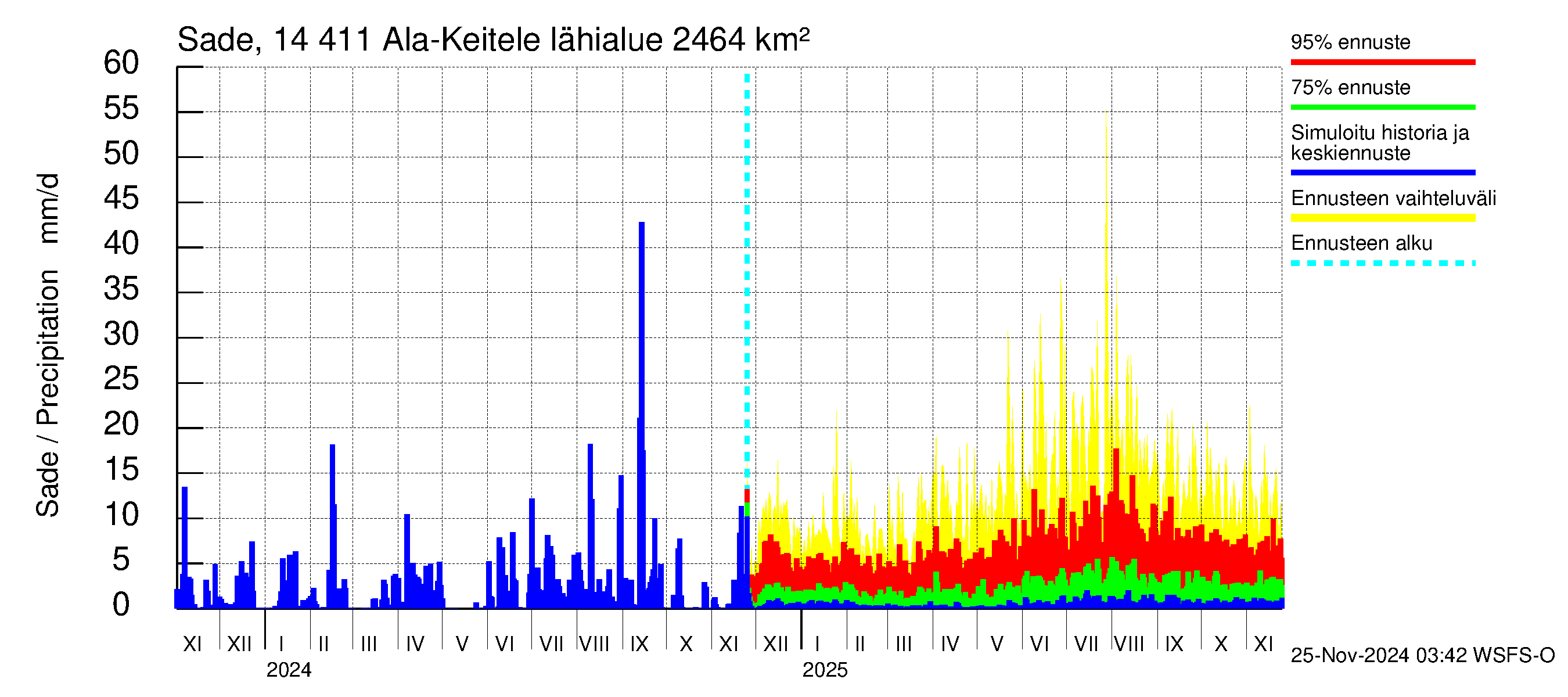 Kymijoen vesistöalue - Ala-Keitele: Sade