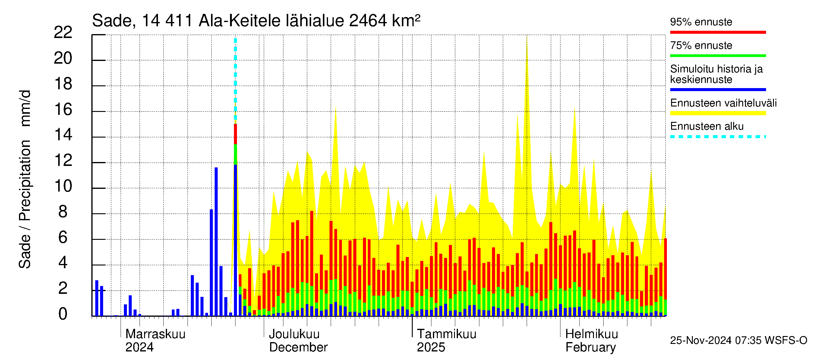 Kymijoen vesistöalue - Ala-Keitele: Sade