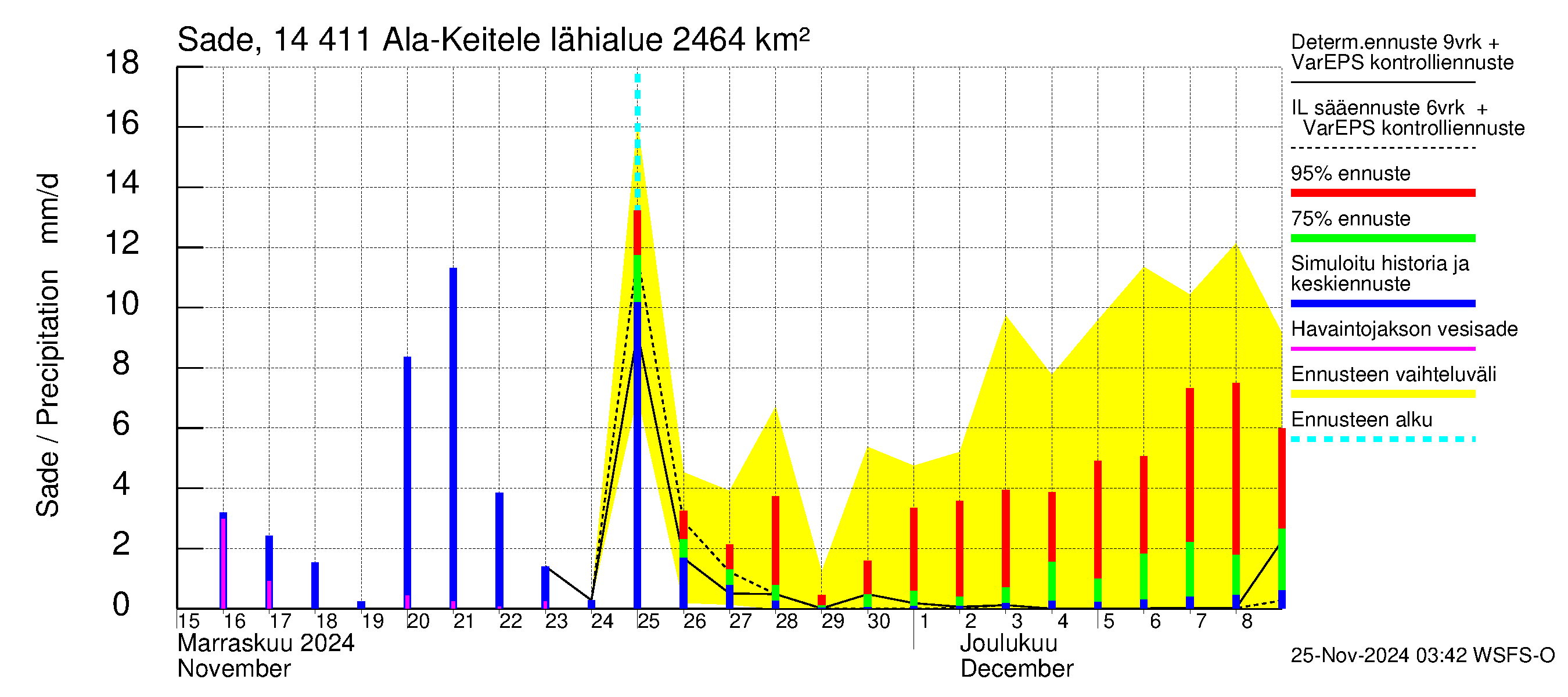 Kymijoen vesistöalue - Ala-Keitele: Sade