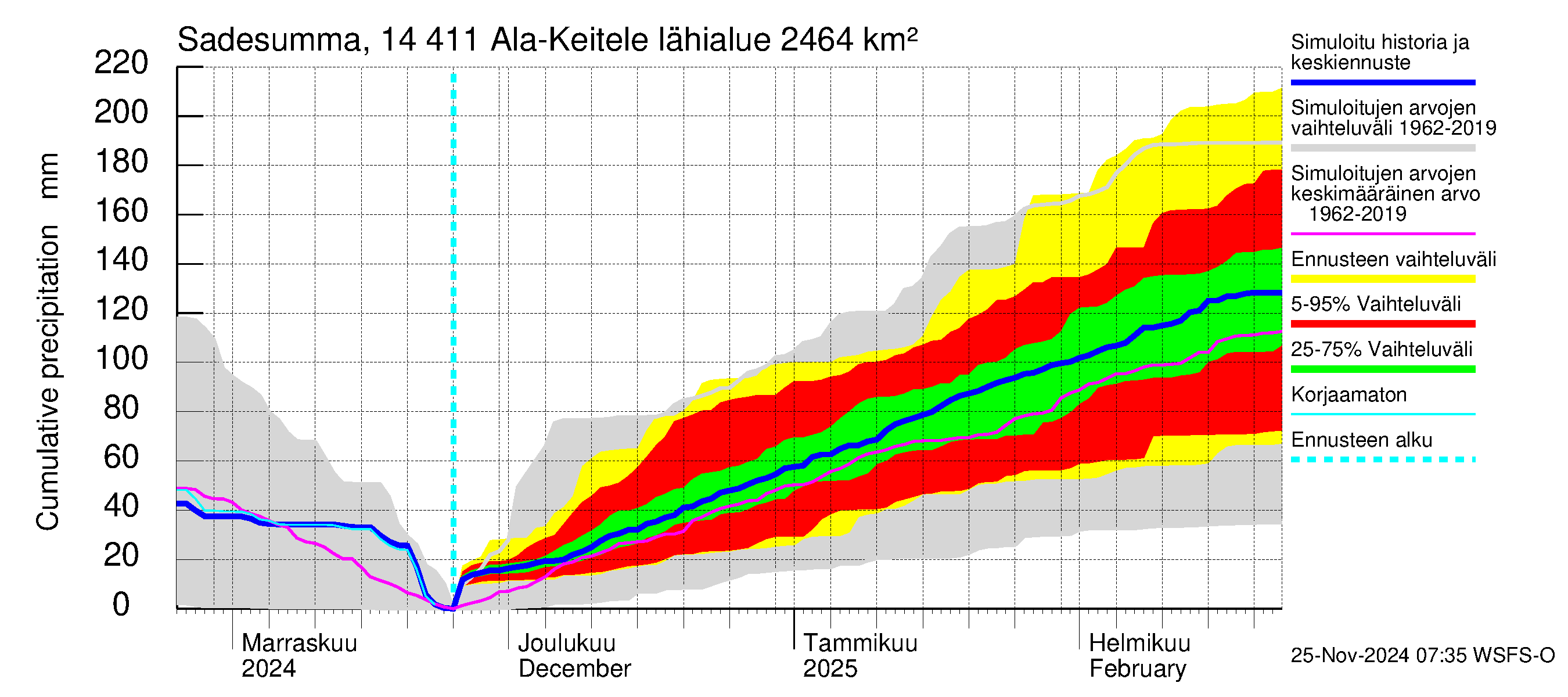 Kymijoen vesistöalue - Ala-Keitele: Sade - summa