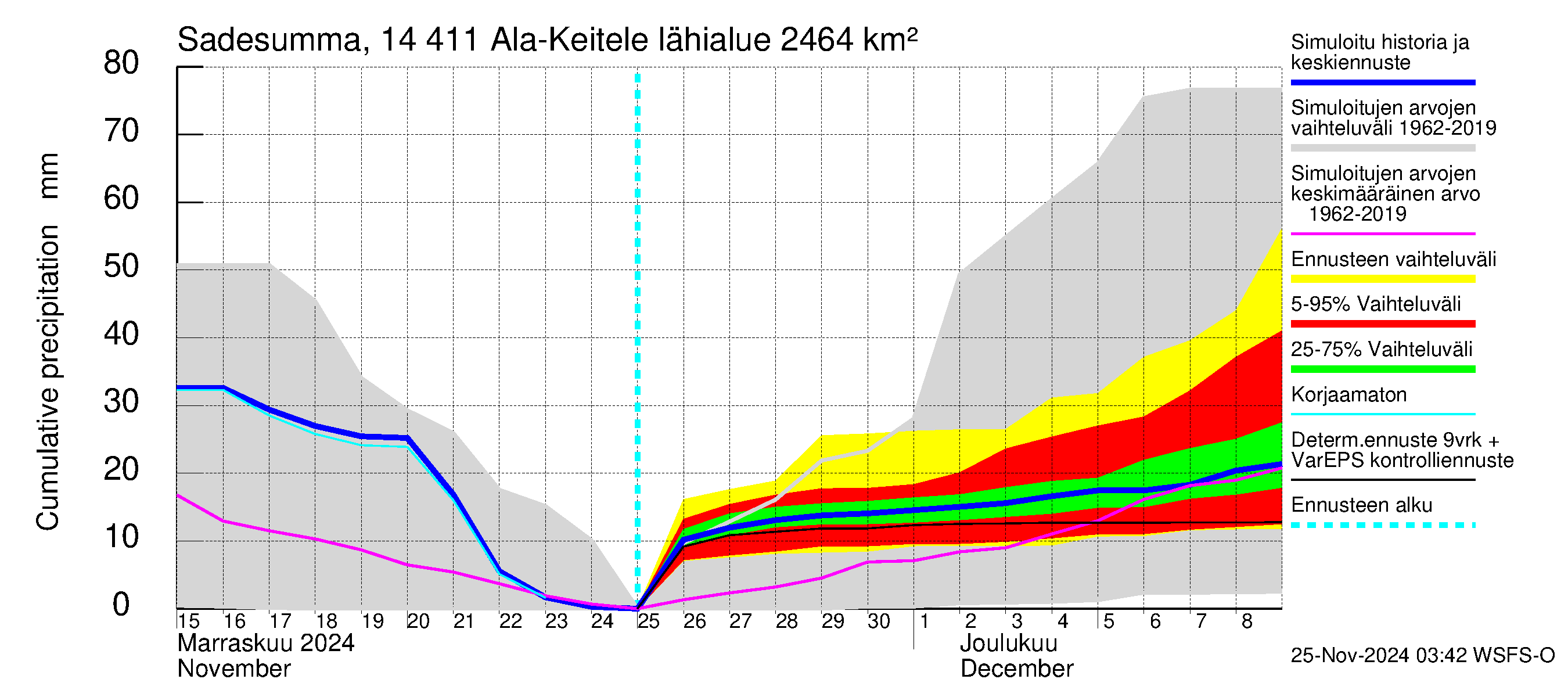 Kymijoen vesistöalue - Ala-Keitele: Sade - summa