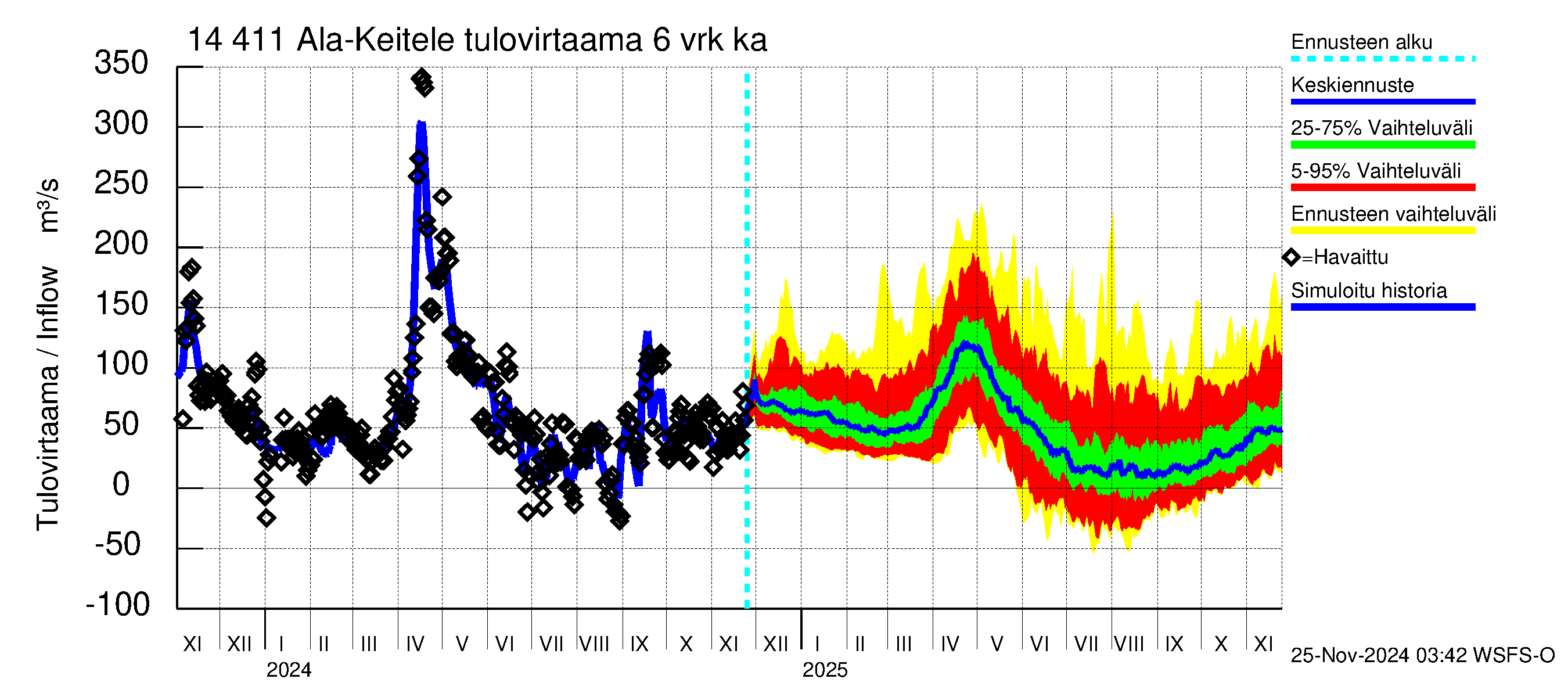 Kymijoen vesistöalue - Ala-Keitele: Tulovirtaama (usean vuorokauden liukuva keskiarvo) - jakaumaennuste