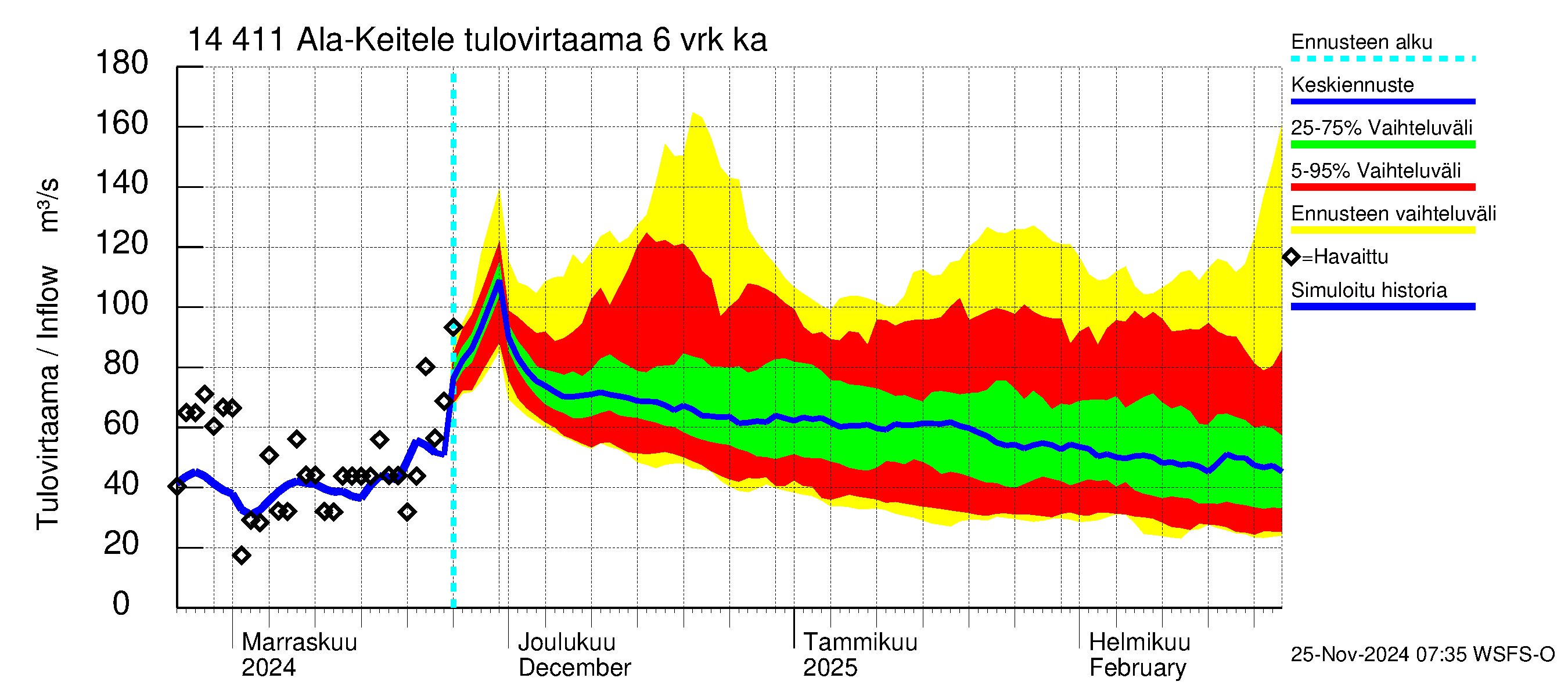 Kymijoen vesistöalue - Ala-Keitele: Tulovirtaama (usean vuorokauden liukuva keskiarvo) - jakaumaennuste