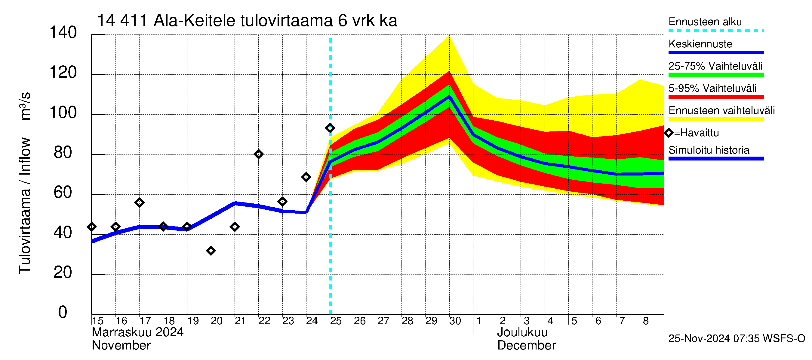 Kymijoen vesistöalue - Ala-Keitele: Tulovirtaama (usean vuorokauden liukuva keskiarvo) - jakaumaennuste