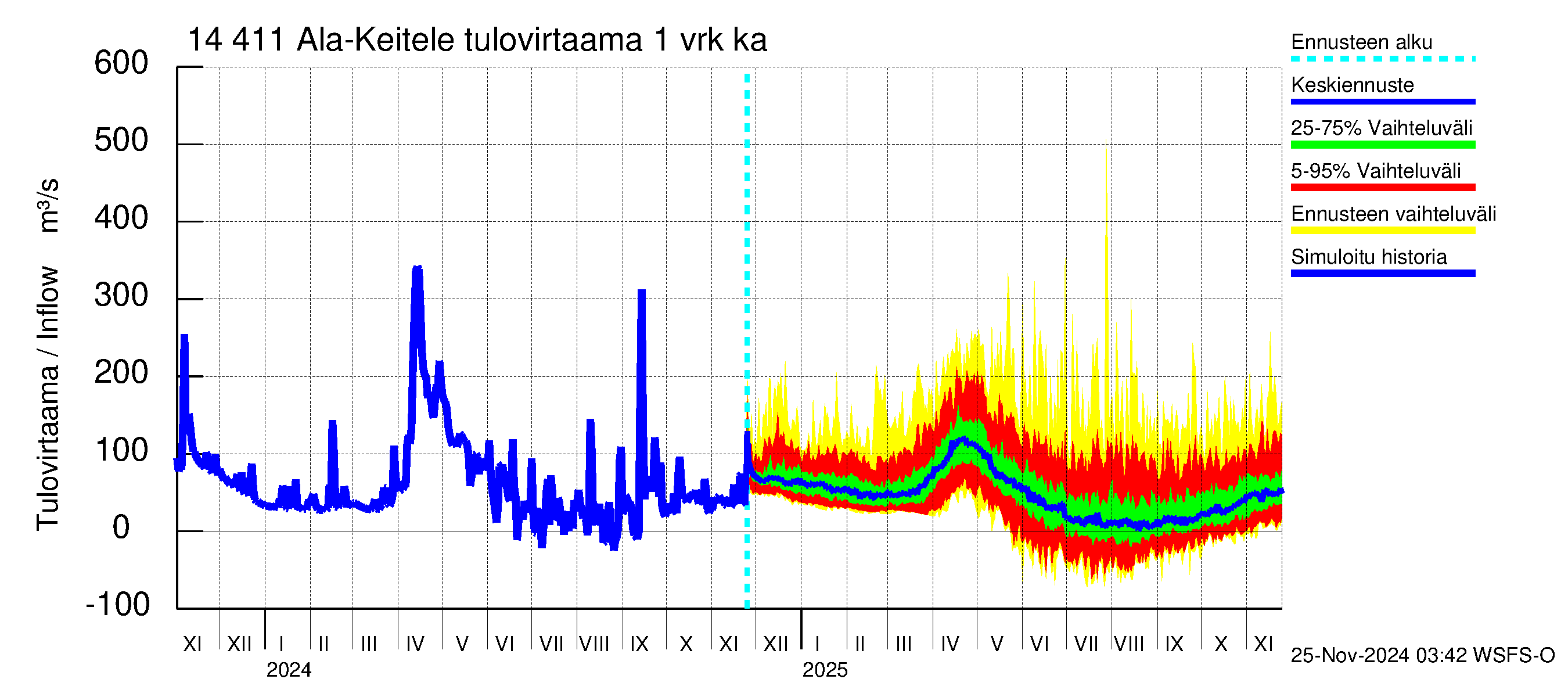 Kymijoen vesistöalue - Ala-Keitele: Tulovirtaama - jakaumaennuste