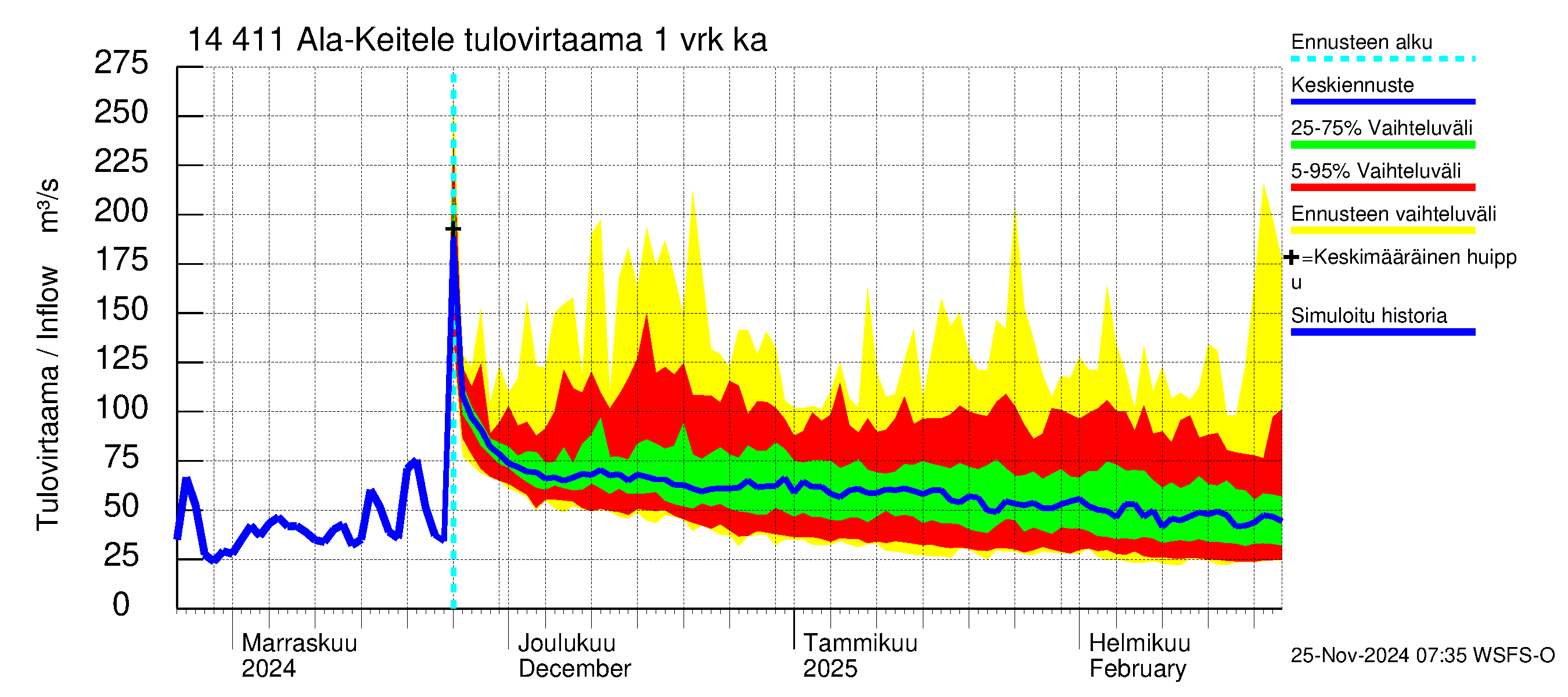 Kymijoen vesistöalue - Ala-Keitele: Tulovirtaama - jakaumaennuste