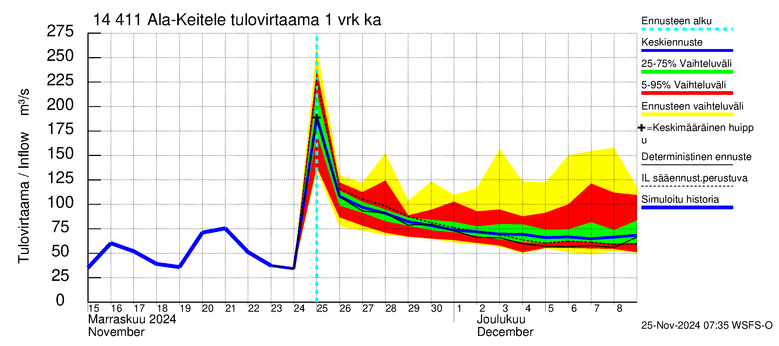 Kymijoen vesistöalue - Ala-Keitele: Tulovirtaama - jakaumaennuste