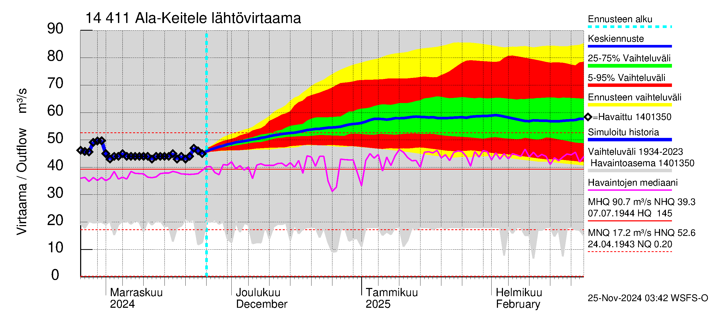 Kymijoen vesistöalue - Ala-Keitele: Lähtövirtaama / juoksutus - jakaumaennuste