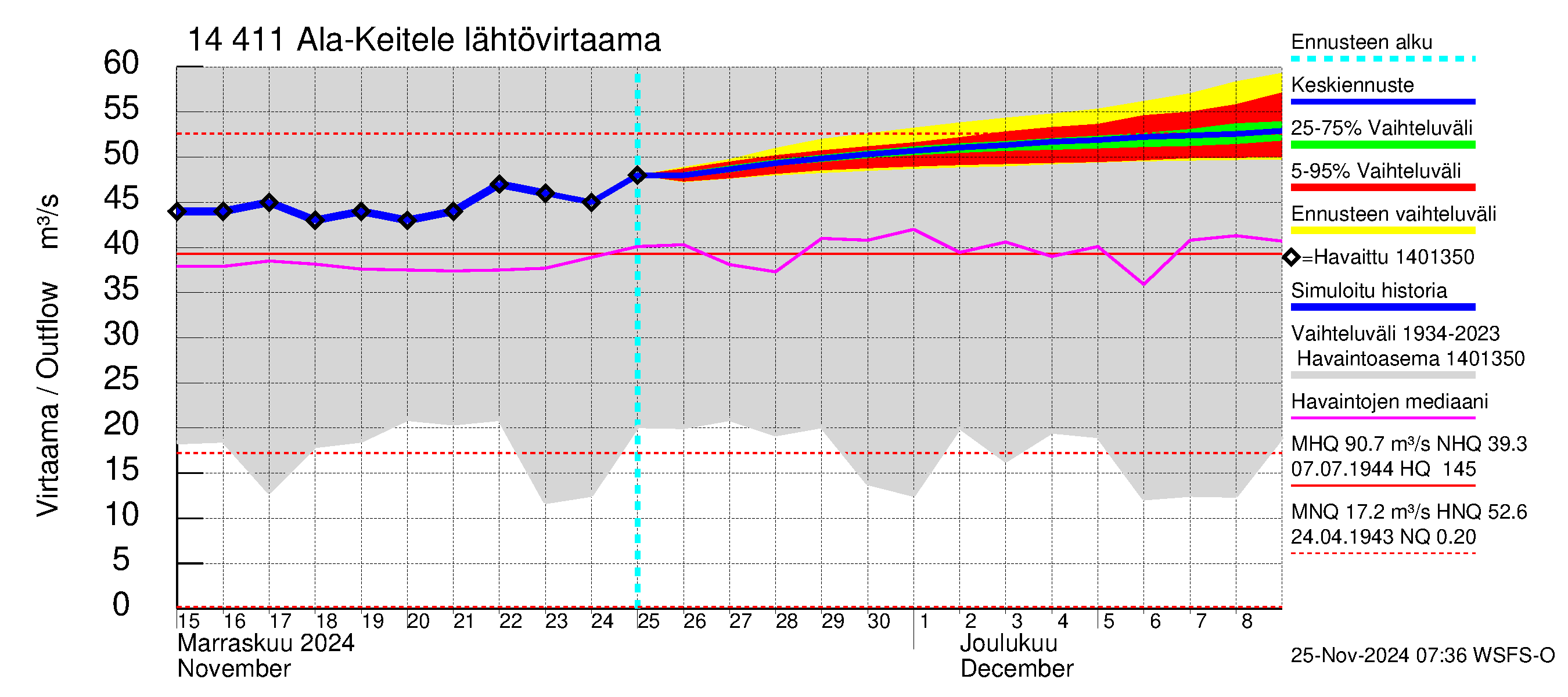 Kymijoen vesistöalue - Ala-Keitele: Lähtövirtaama / juoksutus - jakaumaennuste