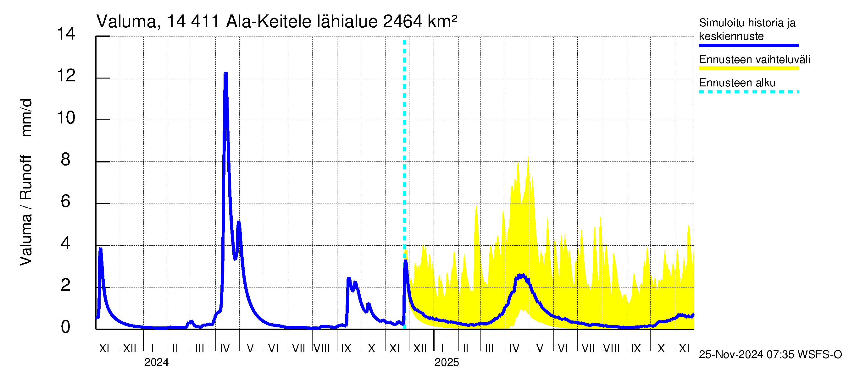 Kymijoen vesistöalue - Ala-Keitele: Valuma