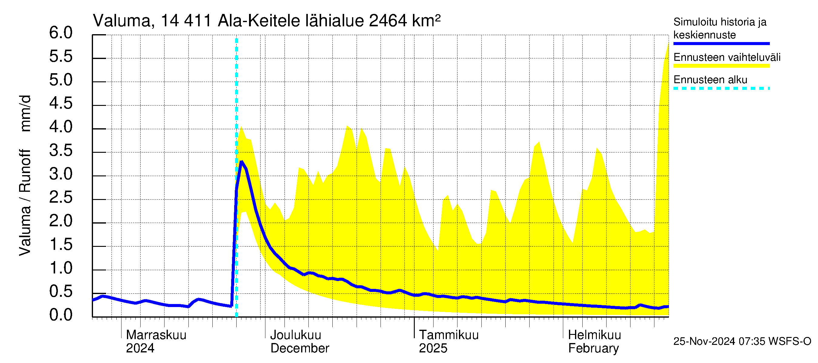 Kymijoen vesistöalue - Ala-Keitele: Valuma