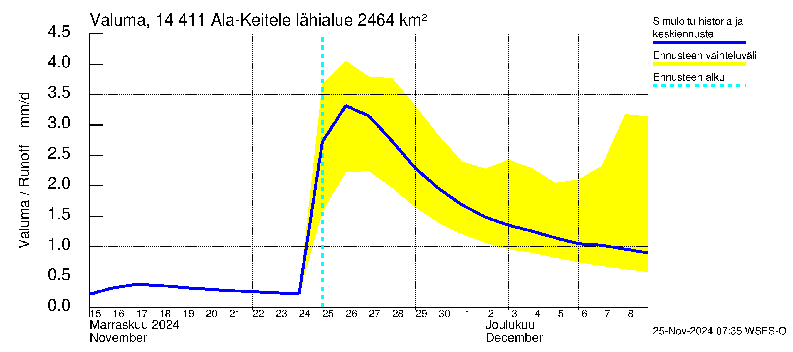 Kymijoen vesistöalue - Ala-Keitele: Valuma