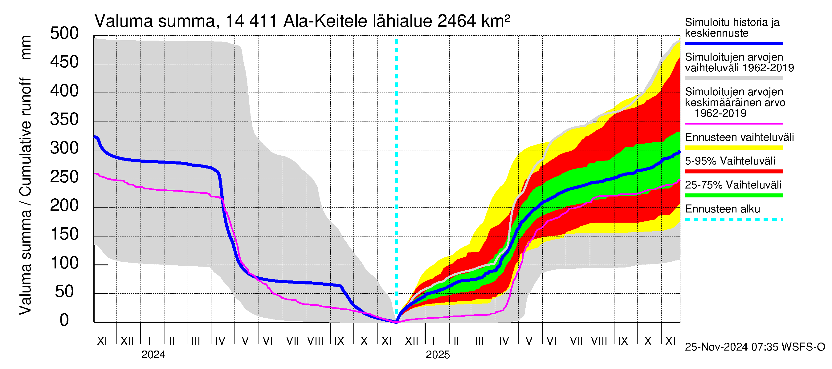 Kymijoen vesistöalue - Ala-Keitele: Valuma - summa