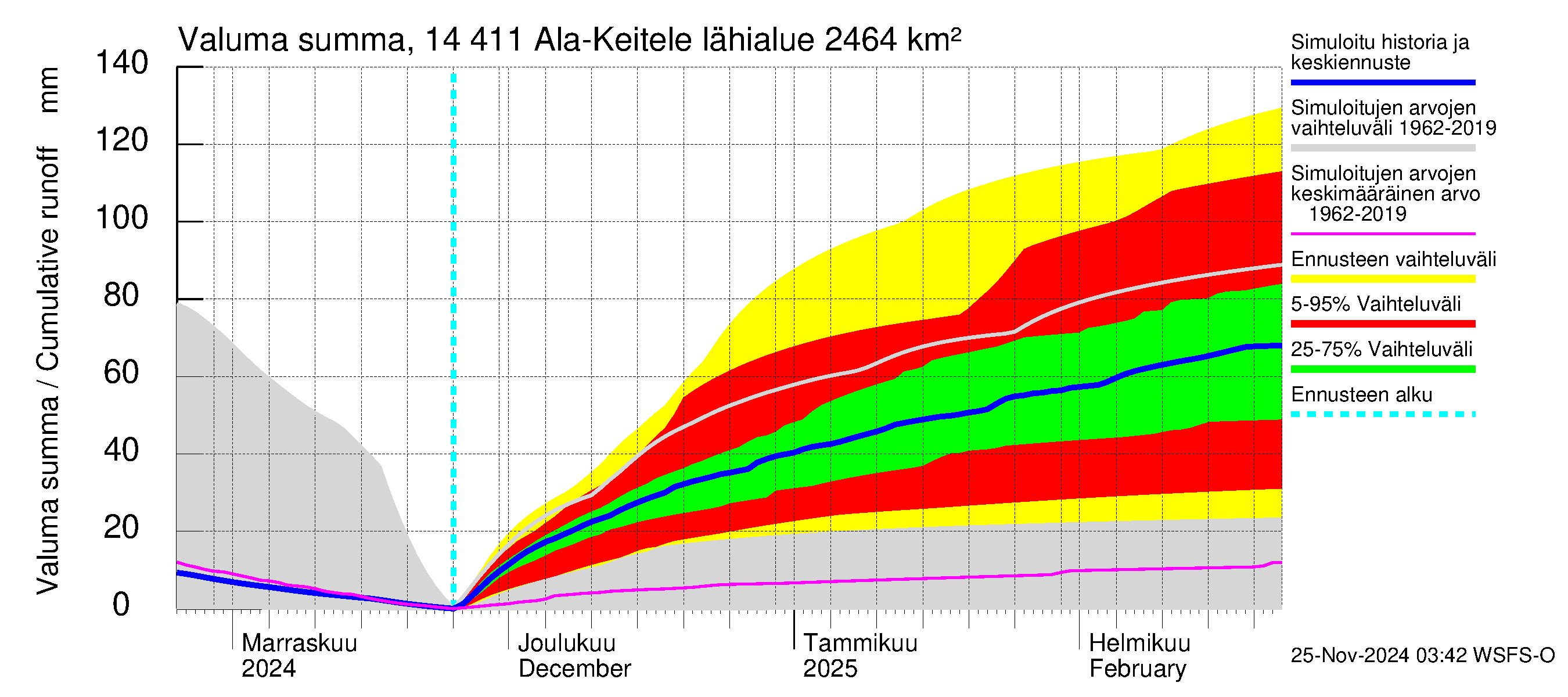 Kymijoen vesistöalue - Ala-Keitele: Valuma - summa