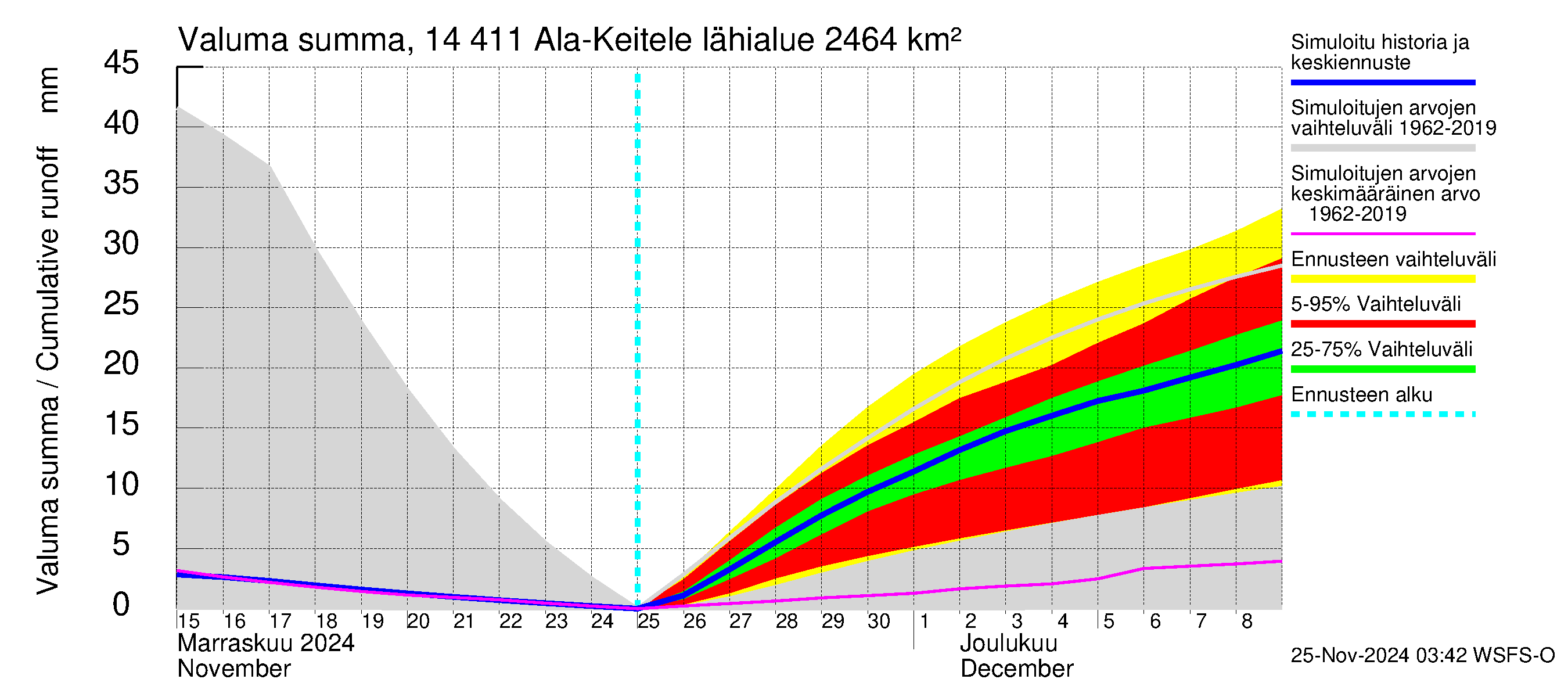 Kymijoen vesistöalue - Ala-Keitele: Valuma - summa