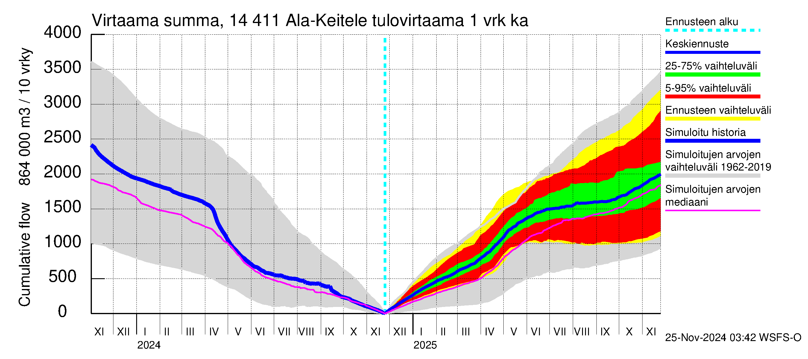 Kymijoen vesistöalue - Ala-Keitele: Tulovirtaama - summa