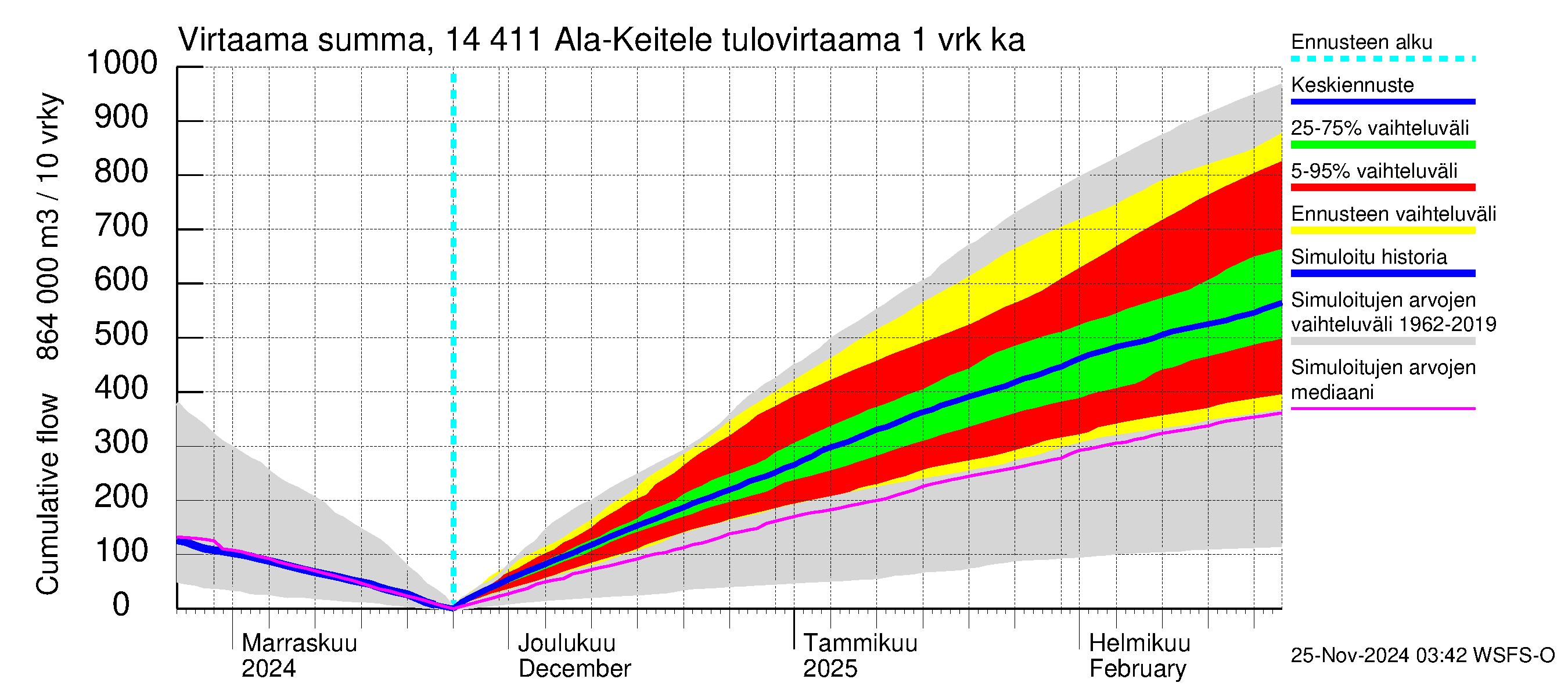 Kymijoen vesistöalue - Ala-Keitele: Tulovirtaama - summa