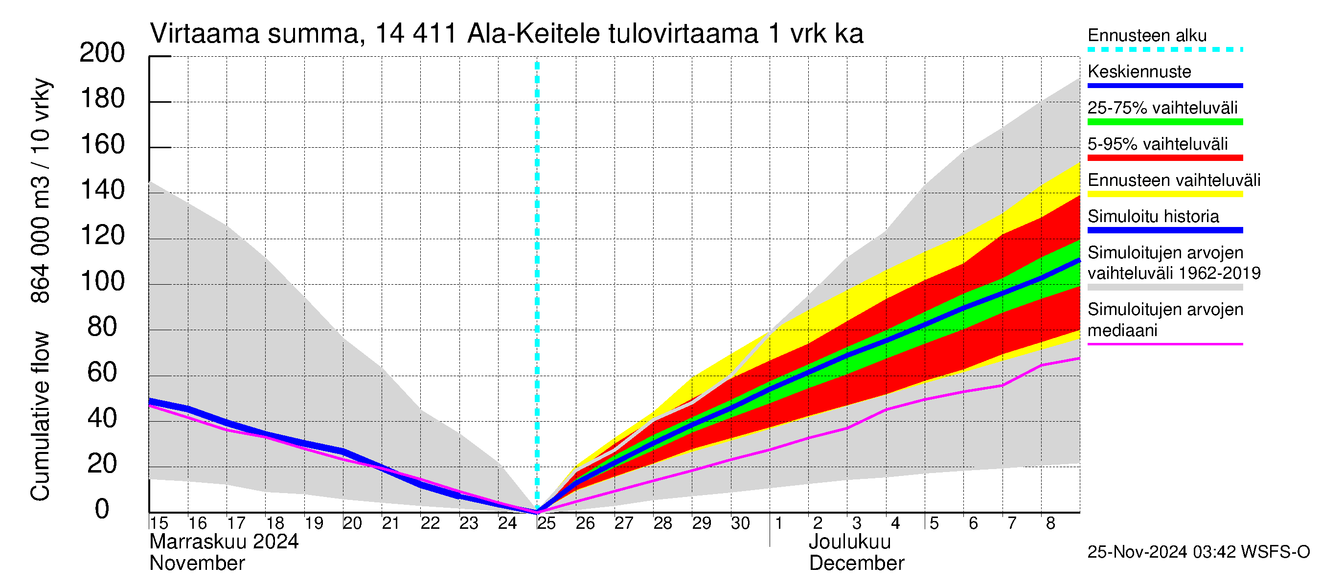 Kymijoen vesistöalue - Ala-Keitele: Tulovirtaama - summa