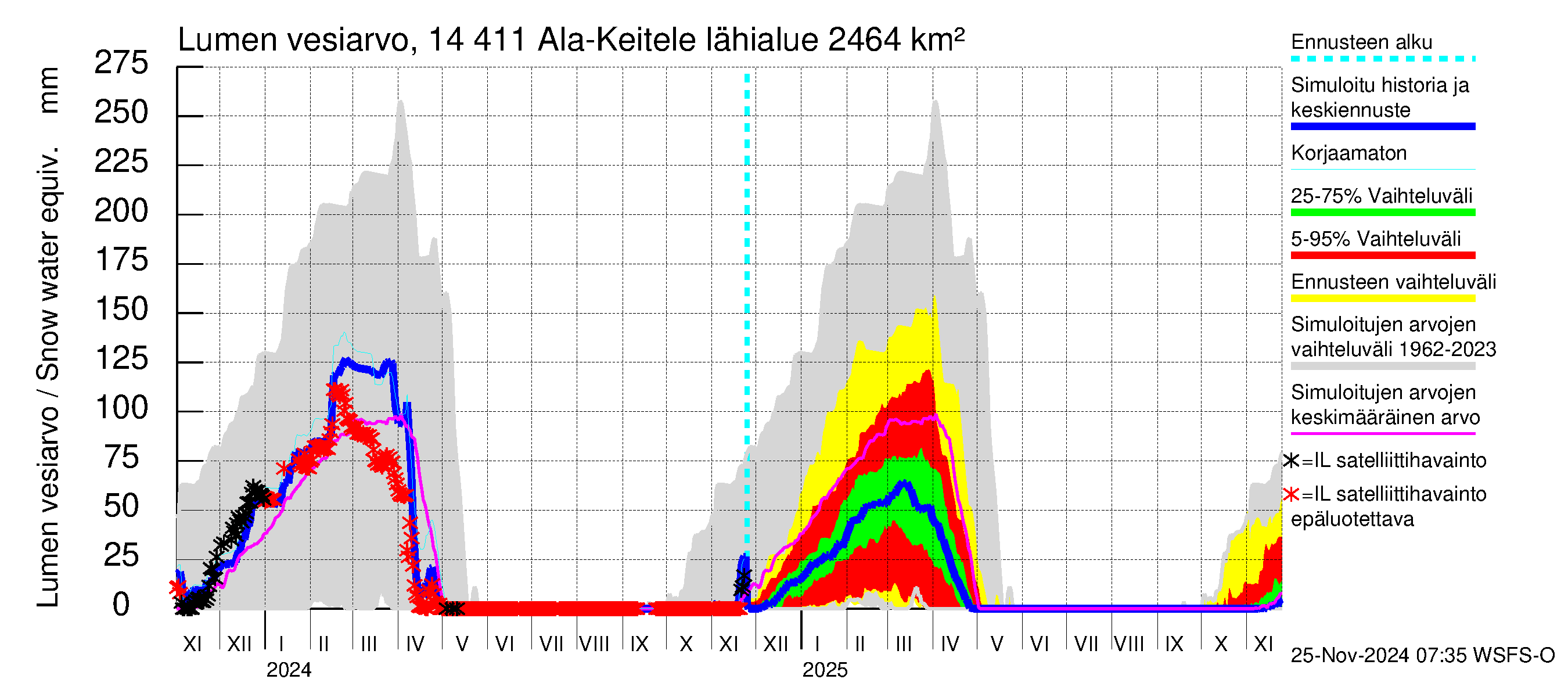 Kymijoen vesistöalue - Ala-Keitele: Lumen vesiarvo