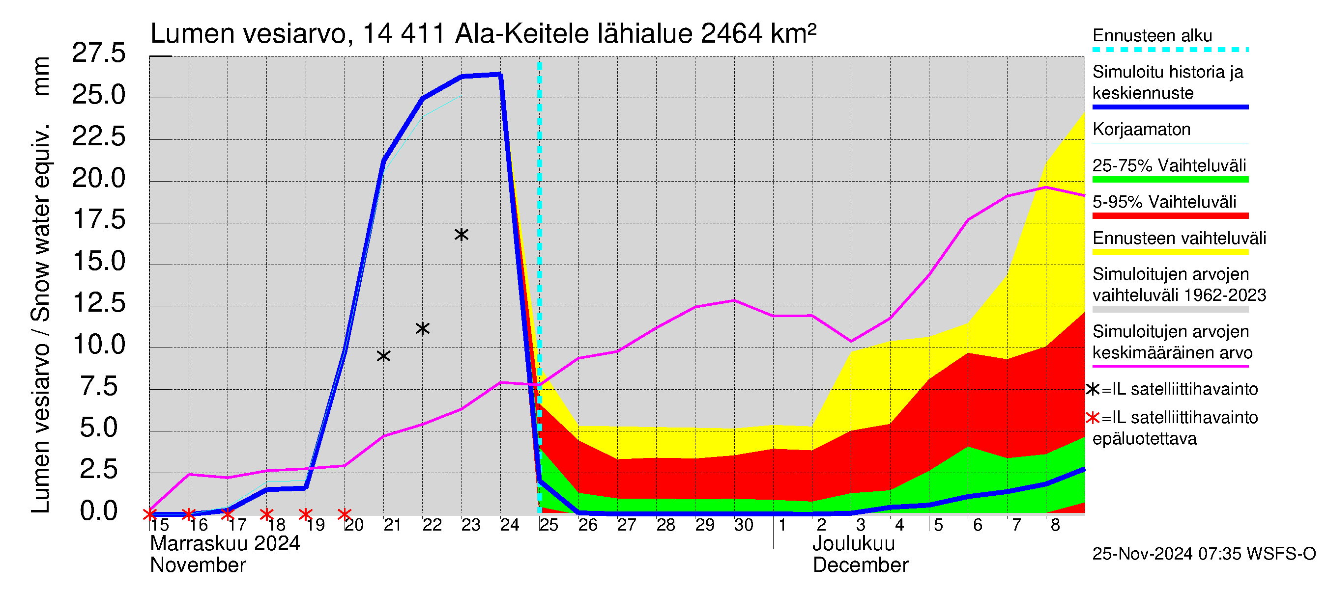 Kymijoen vesistöalue - Ala-Keitele: Lumen vesiarvo