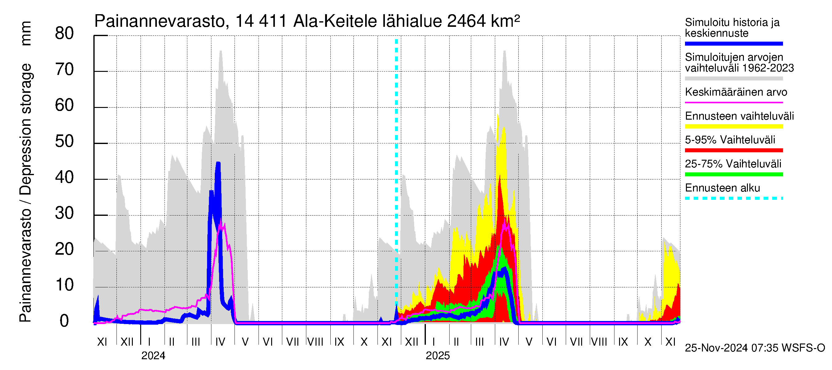 Kymijoen vesistöalue - Ala-Keitele: Painannevarasto