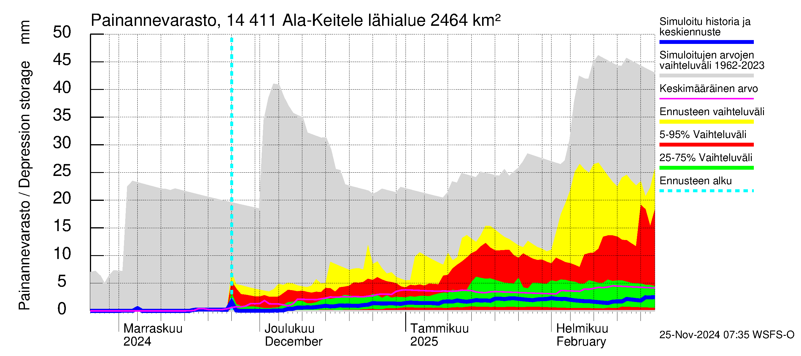 Kymijoen vesistöalue - Ala-Keitele: Painannevarasto