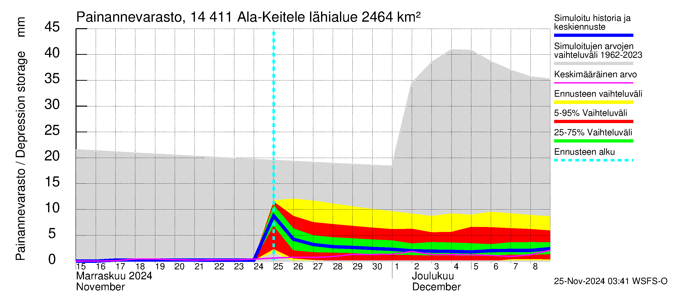 Kymijoen vesistöalue - Ala-Keitele: Painannevarasto