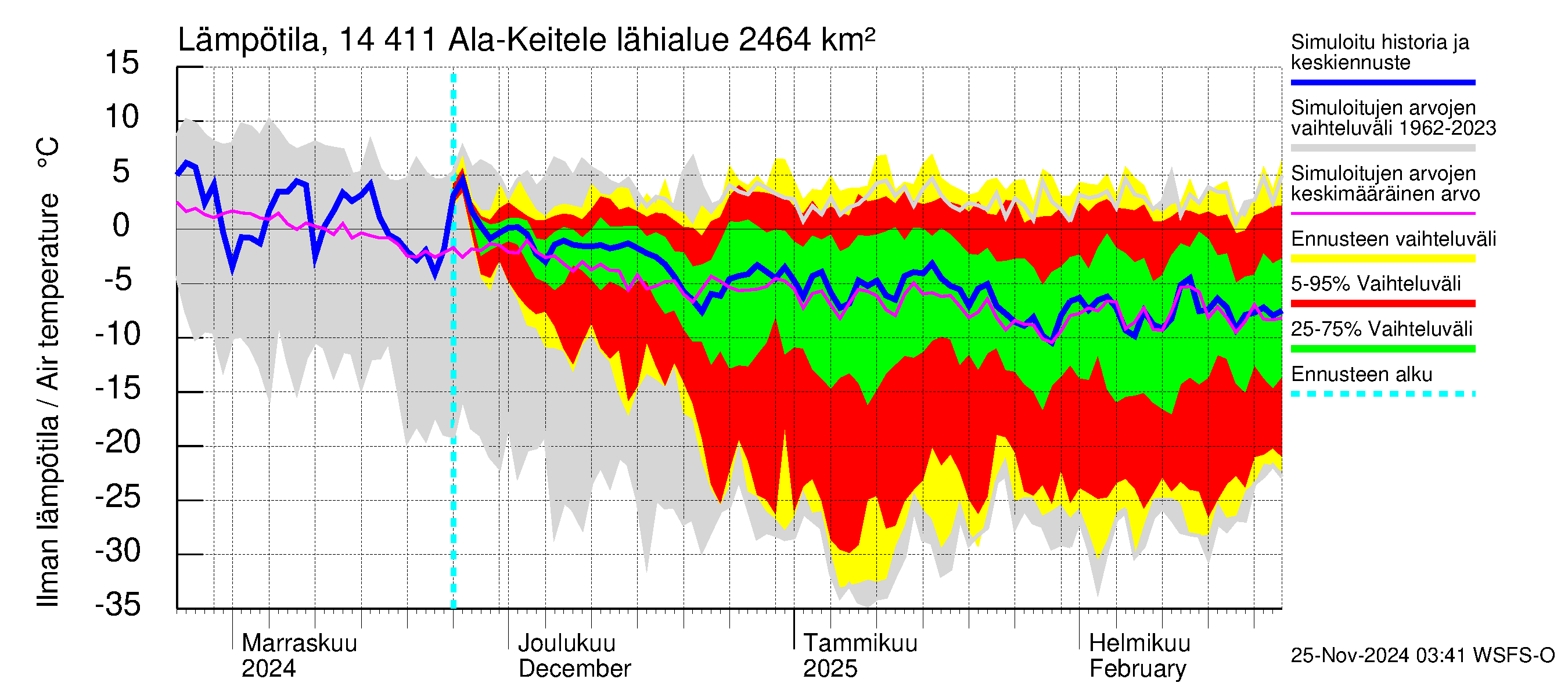 Kymijoen vesistöalue - Ala-Keitele: Ilman lämpötila