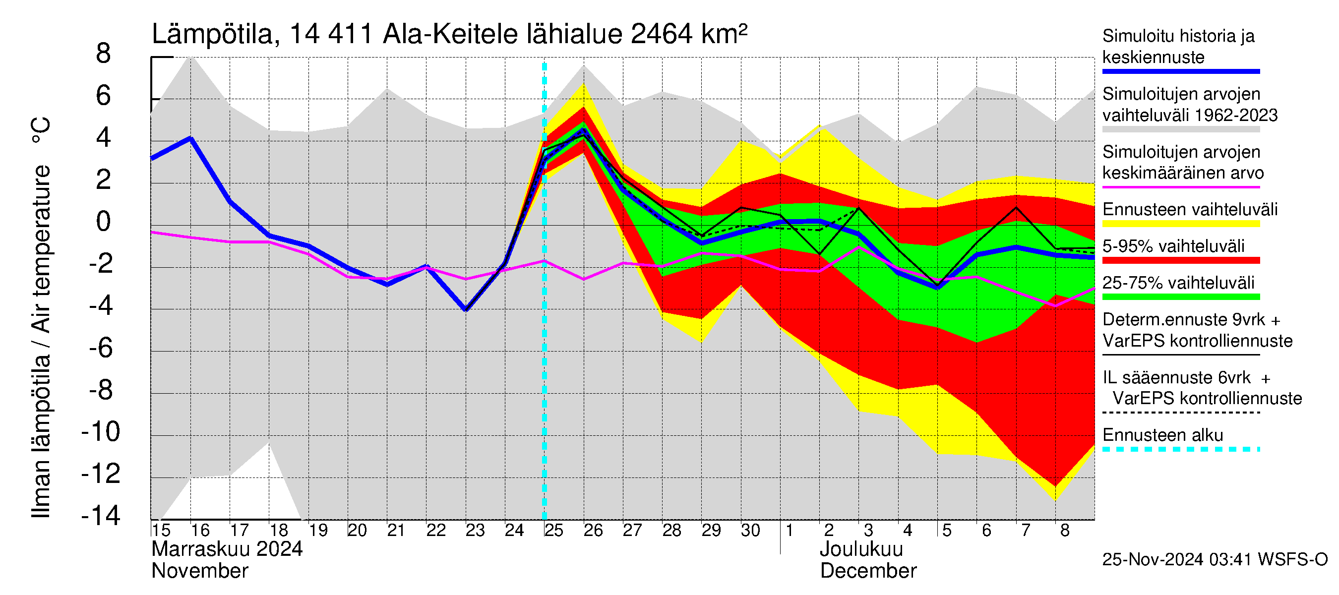 Kymijoen vesistöalue - Ala-Keitele: Ilman lämpötila