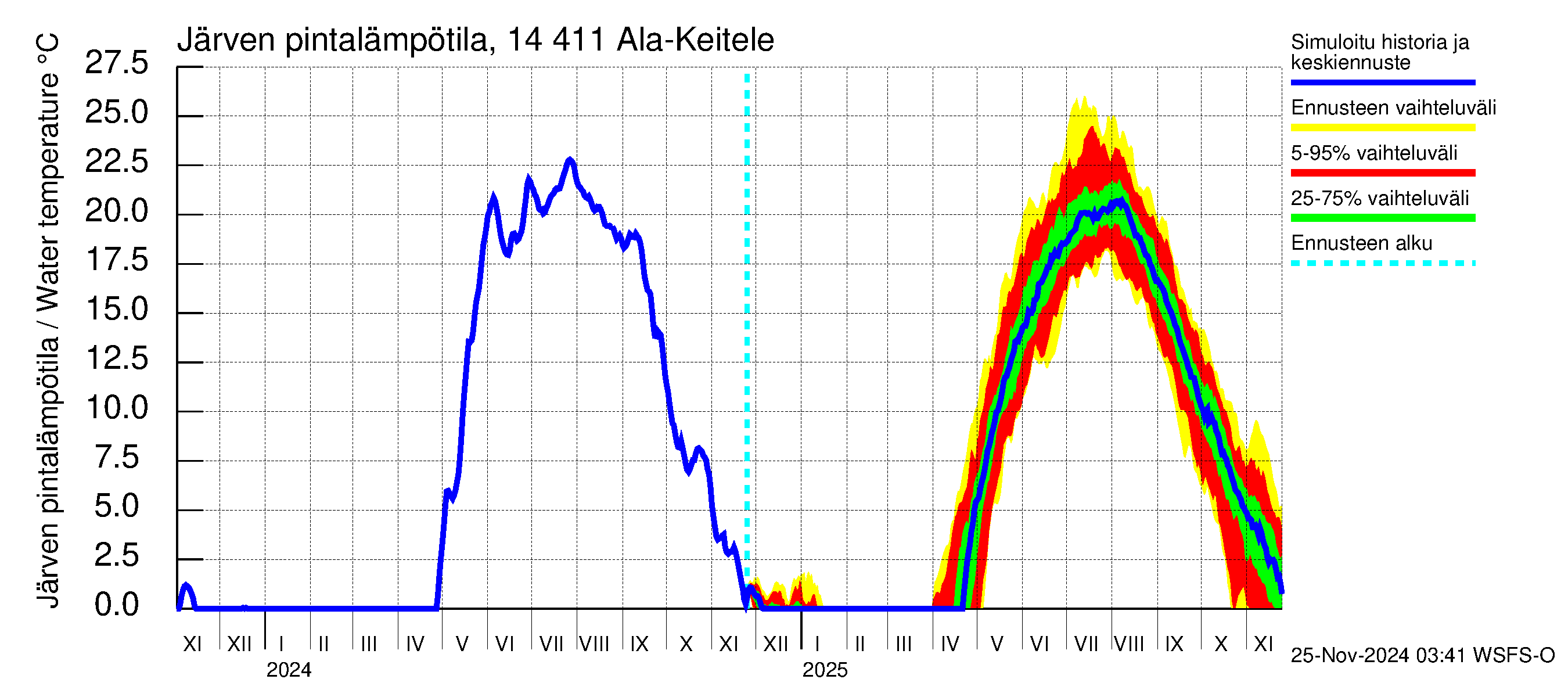 Kymijoen vesistöalue - Ala-Keitele: Järven pintalämpötila