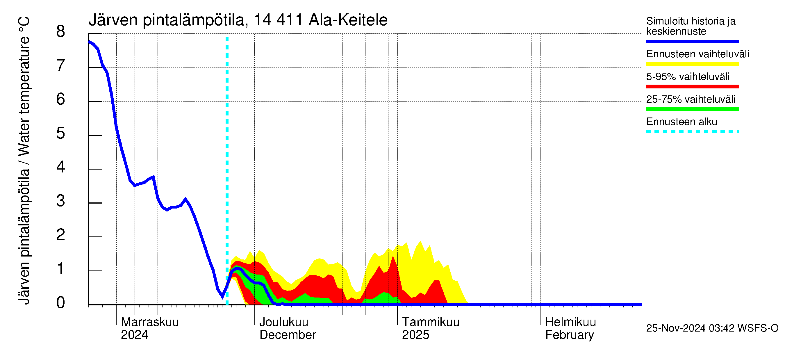 Kymijoen vesistöalue - Ala-Keitele: Järven pintalämpötila