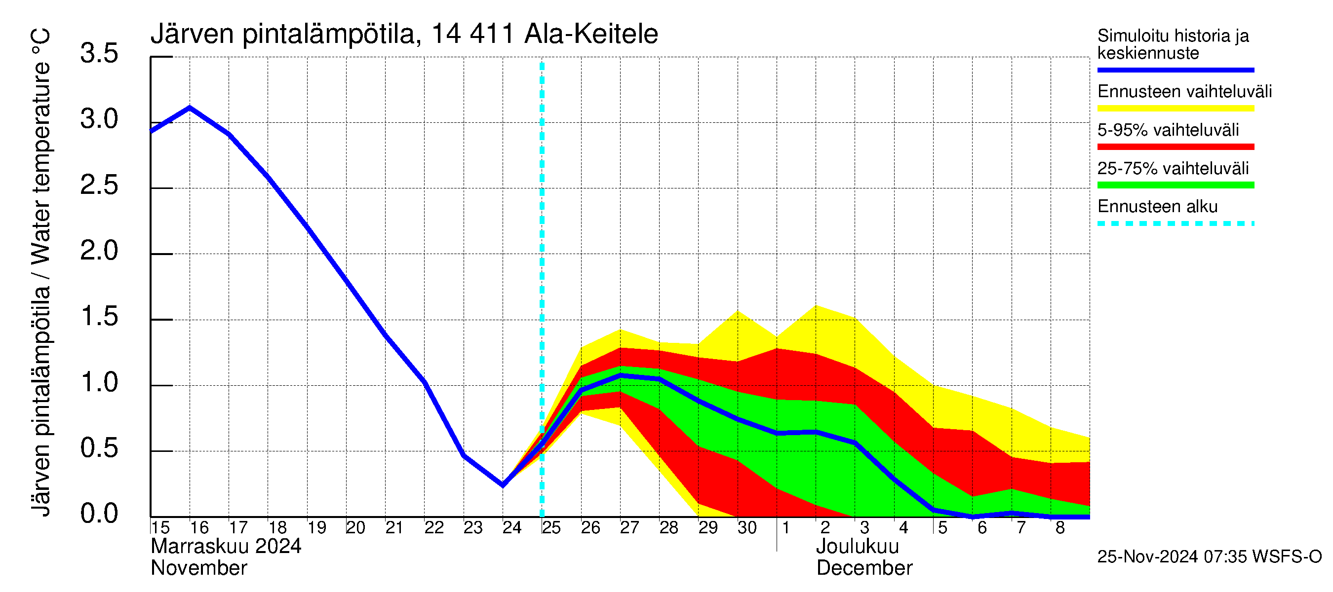 Kymijoen vesistöalue - Ala-Keitele: Järven pintalämpötila