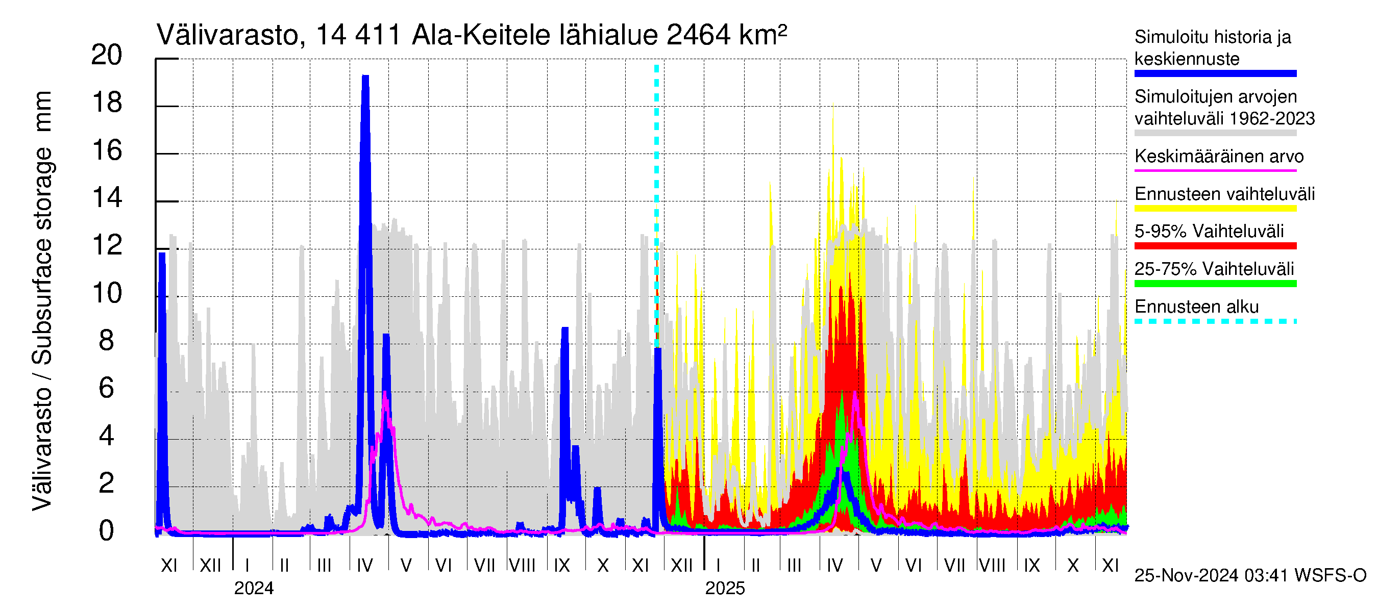 Kymijoen vesistöalue - Ala-Keitele: Välivarasto