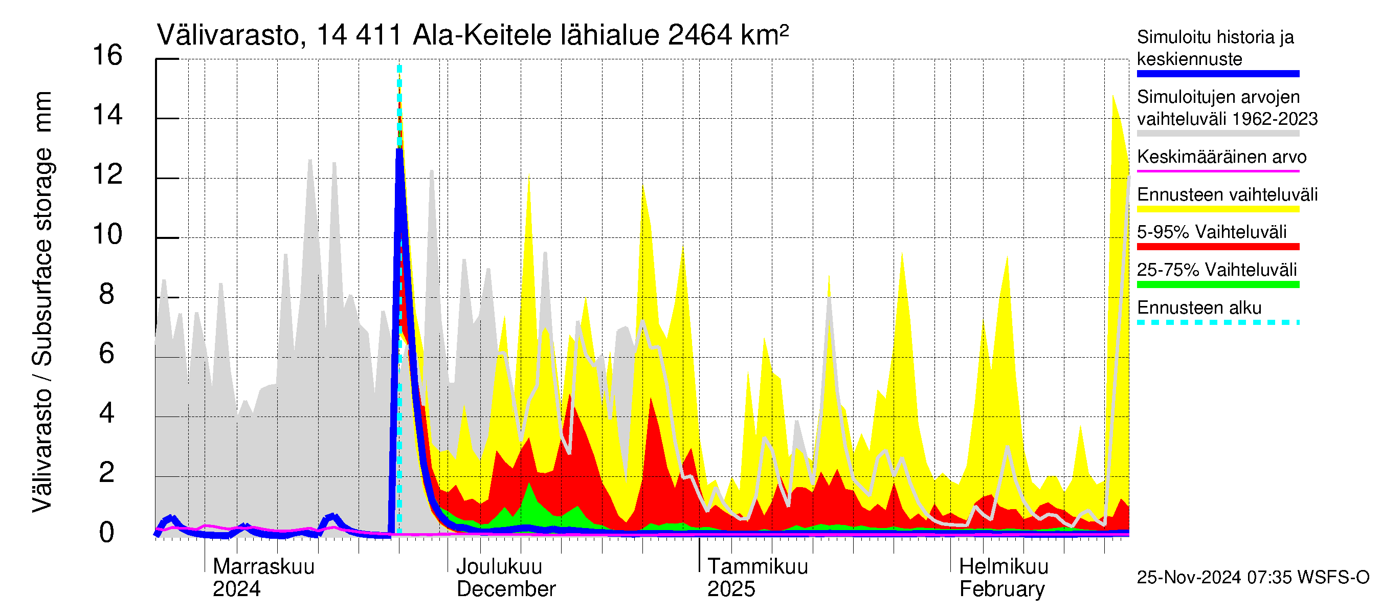 Kymijoen vesistöalue - Ala-Keitele: Välivarasto