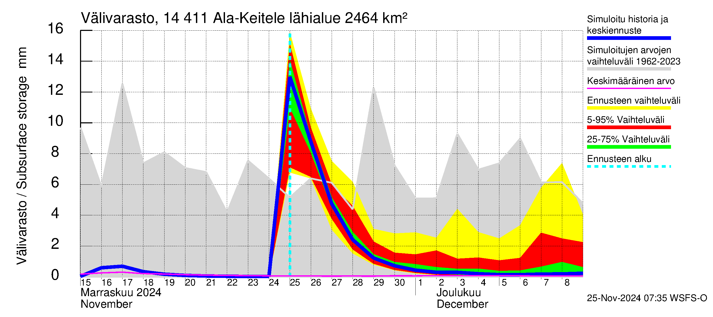 Kymijoen vesistöalue - Ala-Keitele: Välivarasto