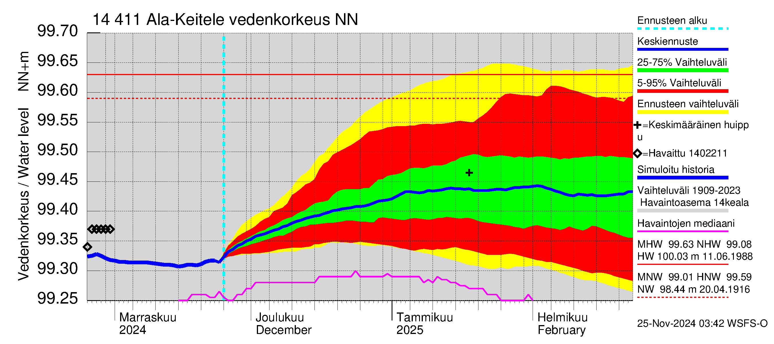 Kymijoen vesistöalue - Ala-Keitele: Vedenkorkeus - jakaumaennuste