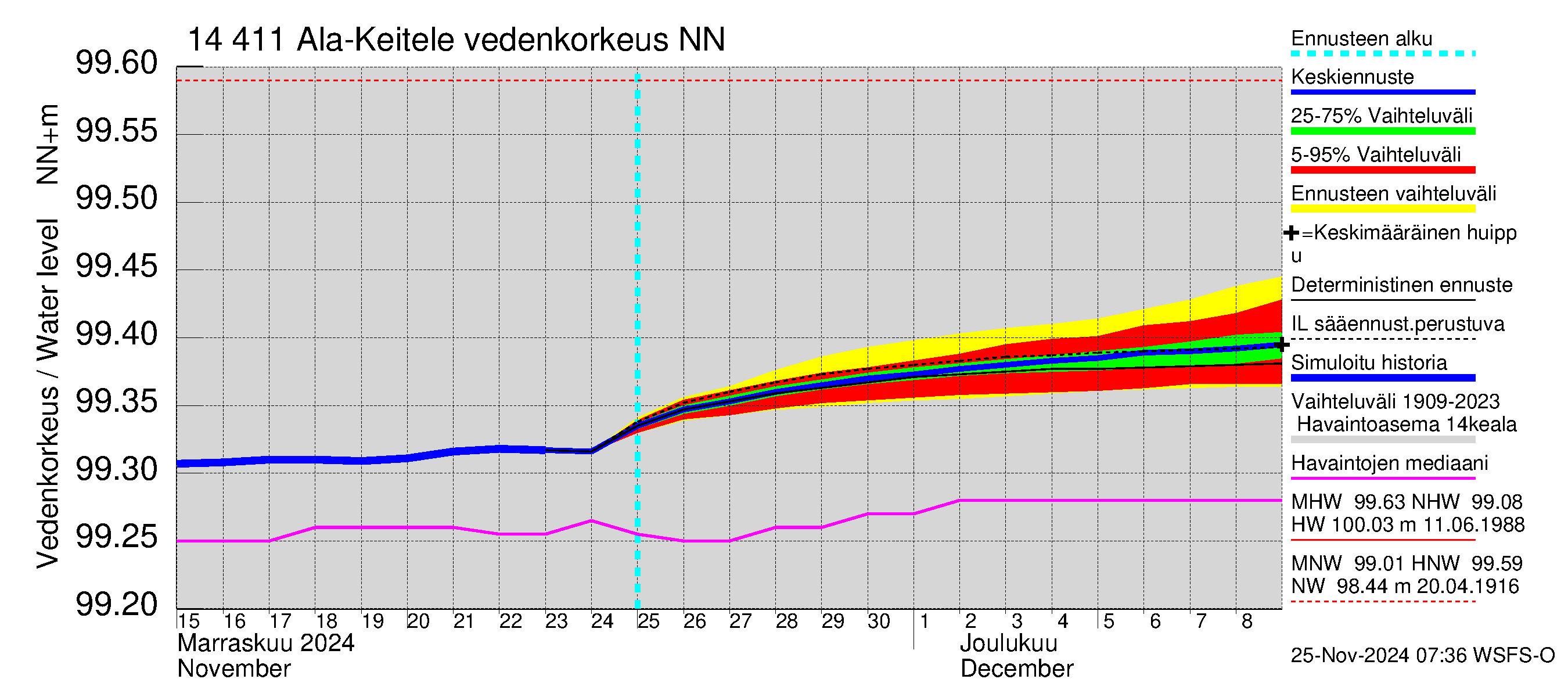 Kymijoen vesistöalue - Ala-Keitele: Vedenkorkeus - jakaumaennuste