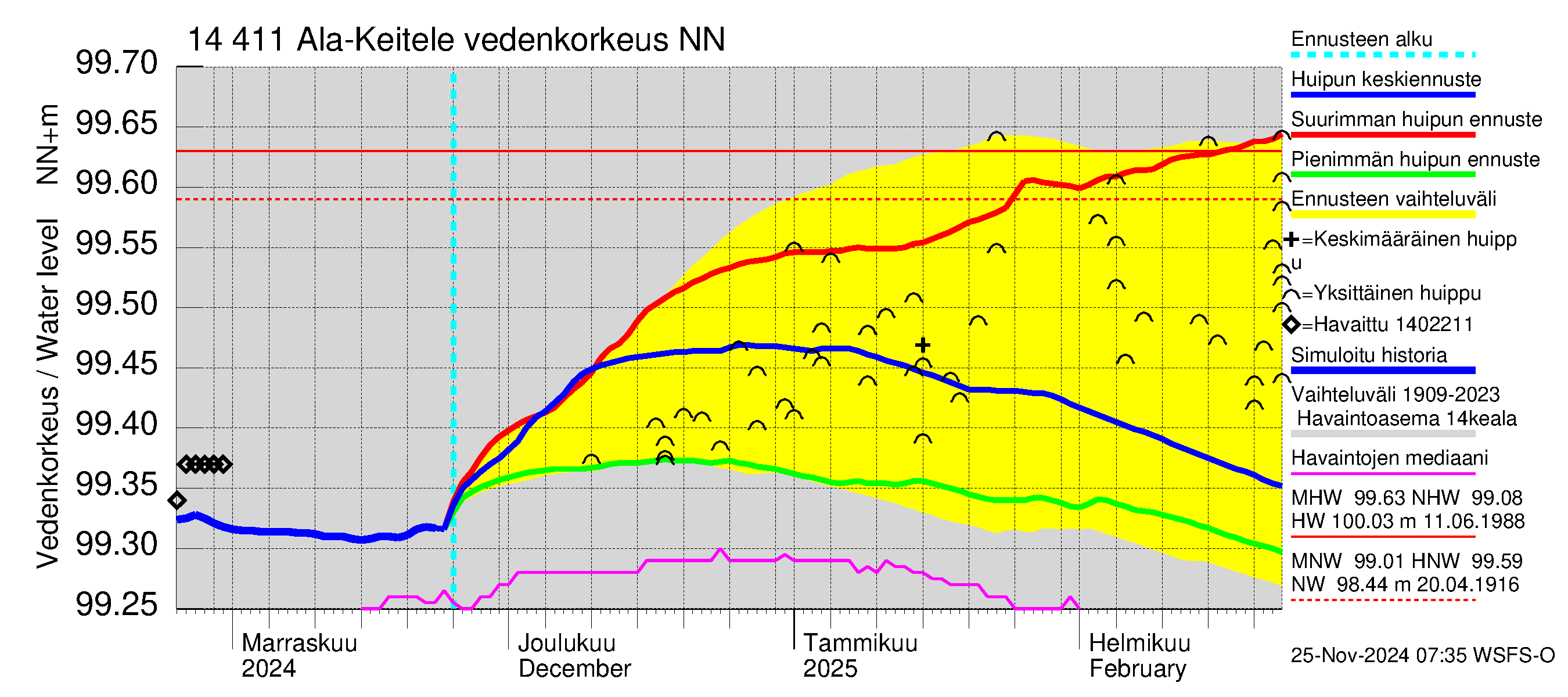 Kymijoen vesistöalue - Ala-Keitele: Vedenkorkeus - huippujen keski- ja ääriennusteet