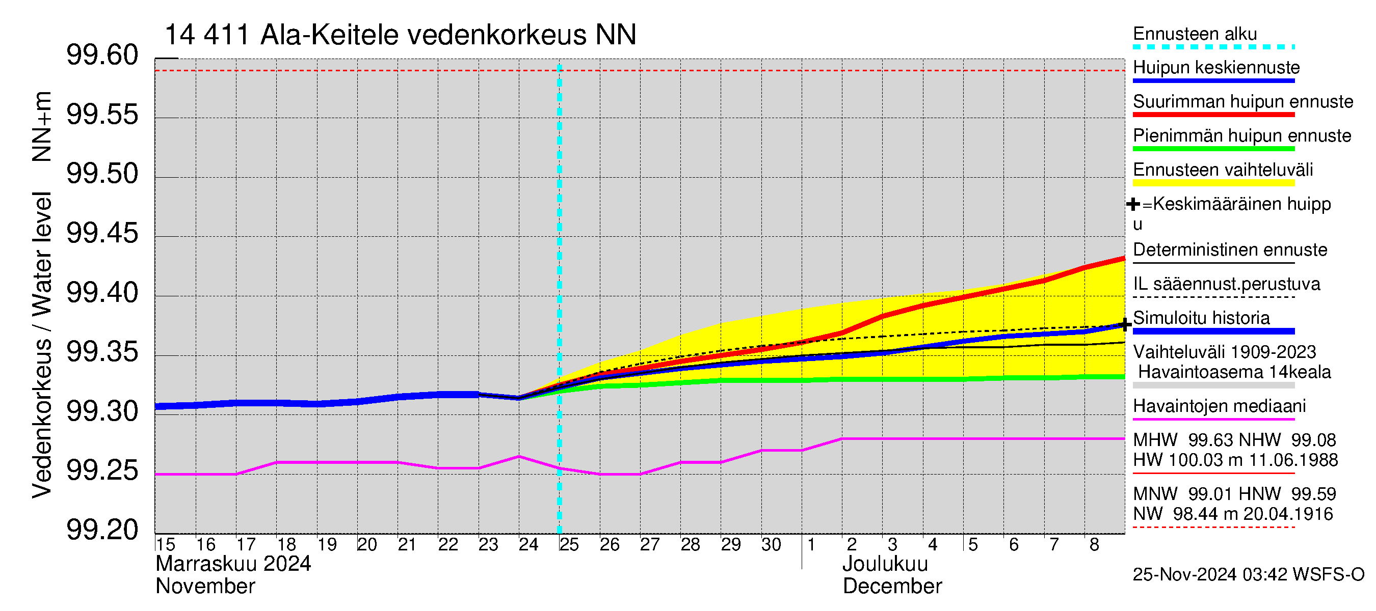 Kymijoen vesistöalue - Ala-Keitele: Vedenkorkeus - huippujen keski- ja ääriennusteet