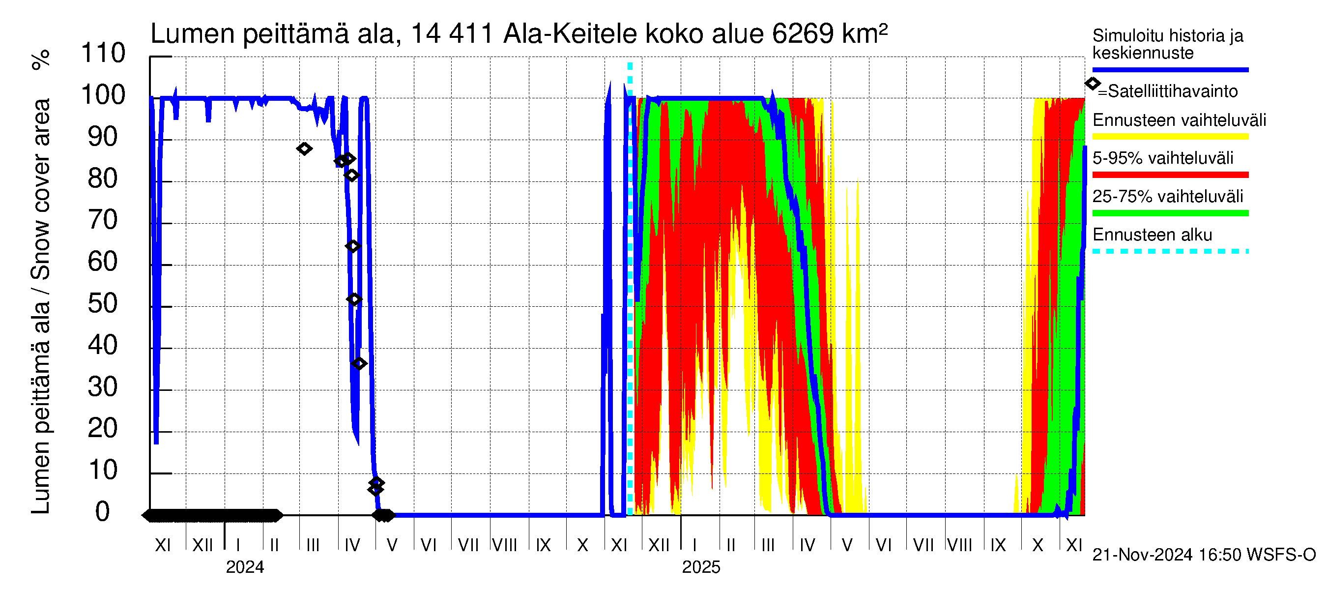 Kymijoen vesistöalue - Ala-Keitele: Lumen peittämä ala