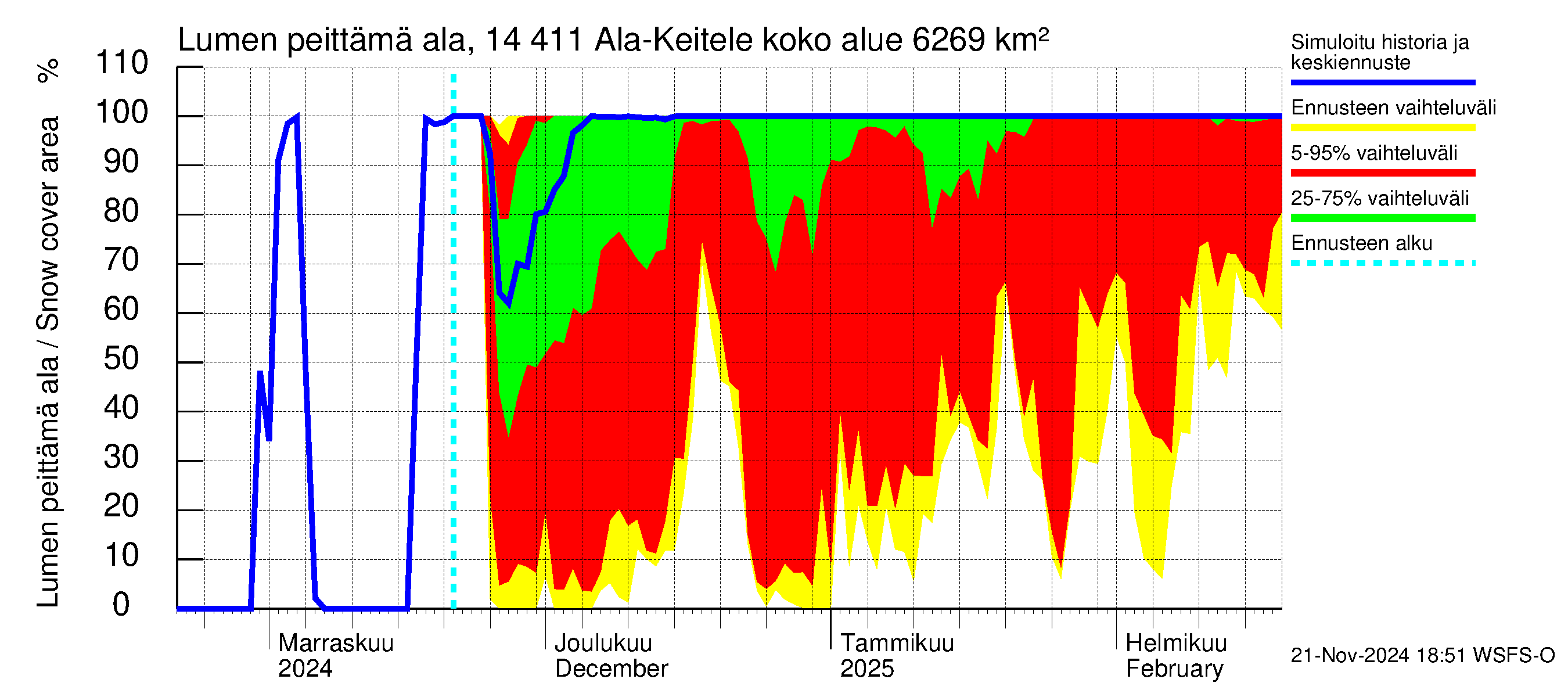 Kymijoen vesistöalue - Ala-Keitele: Lumen peittämä ala