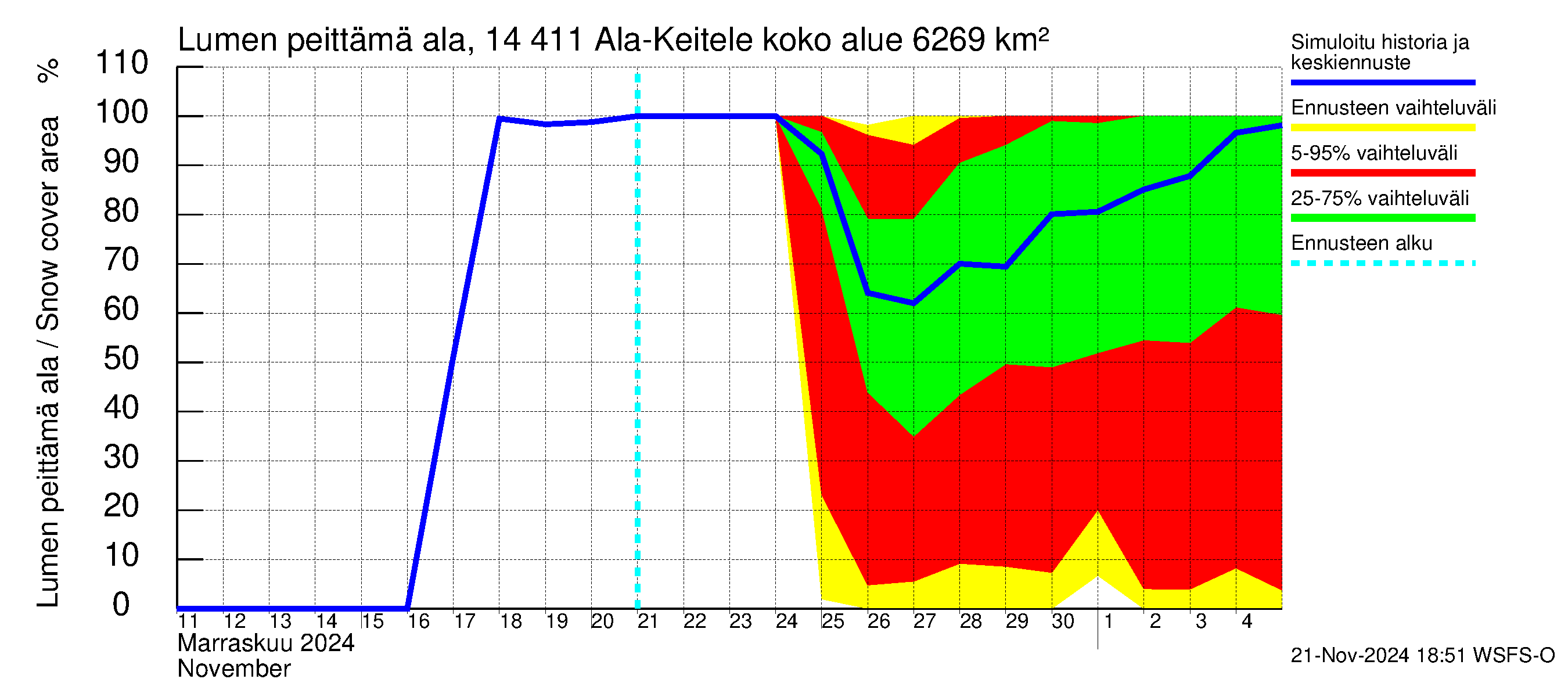 Kymijoen vesistöalue - Ala-Keitele: Lumen peittämä ala